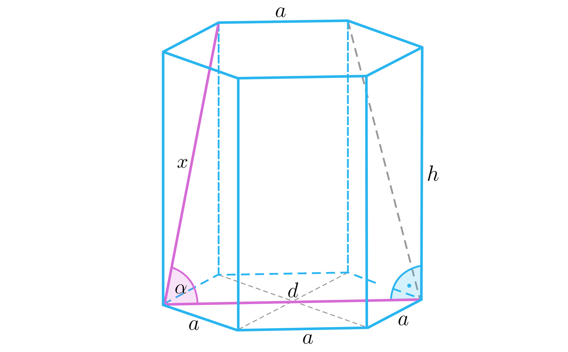 Na ilustracji przedstawiono graniastosłup prawidłowy sześciokątny o krawędzi podstawy równej a, oraz wysokości h. Wierzchołki dolnej podstawy oznaczono wielkimi literami alfabetu od A do F. Wierzchołki górnej podstawy oznaczono odpowiednio literami A', B' i tak dalej. Różowym kolorem zaznaczono dłuższą przekątną podstawy, oznaczoną małą literą d. Łączy wierzchołki A i D. Różowym kolorem, zaznaczono także przekątną ściany bocznej, oznaczoną małą literą x. Łączy wierzchołki A i F'. Linią przerywaną zaznaczono przekątną ściany bocznej, łączącą wierzchołek D i E'. Między przekątną x ściany bocznej, a przekątną d podstawy, znajduje się kąt α.