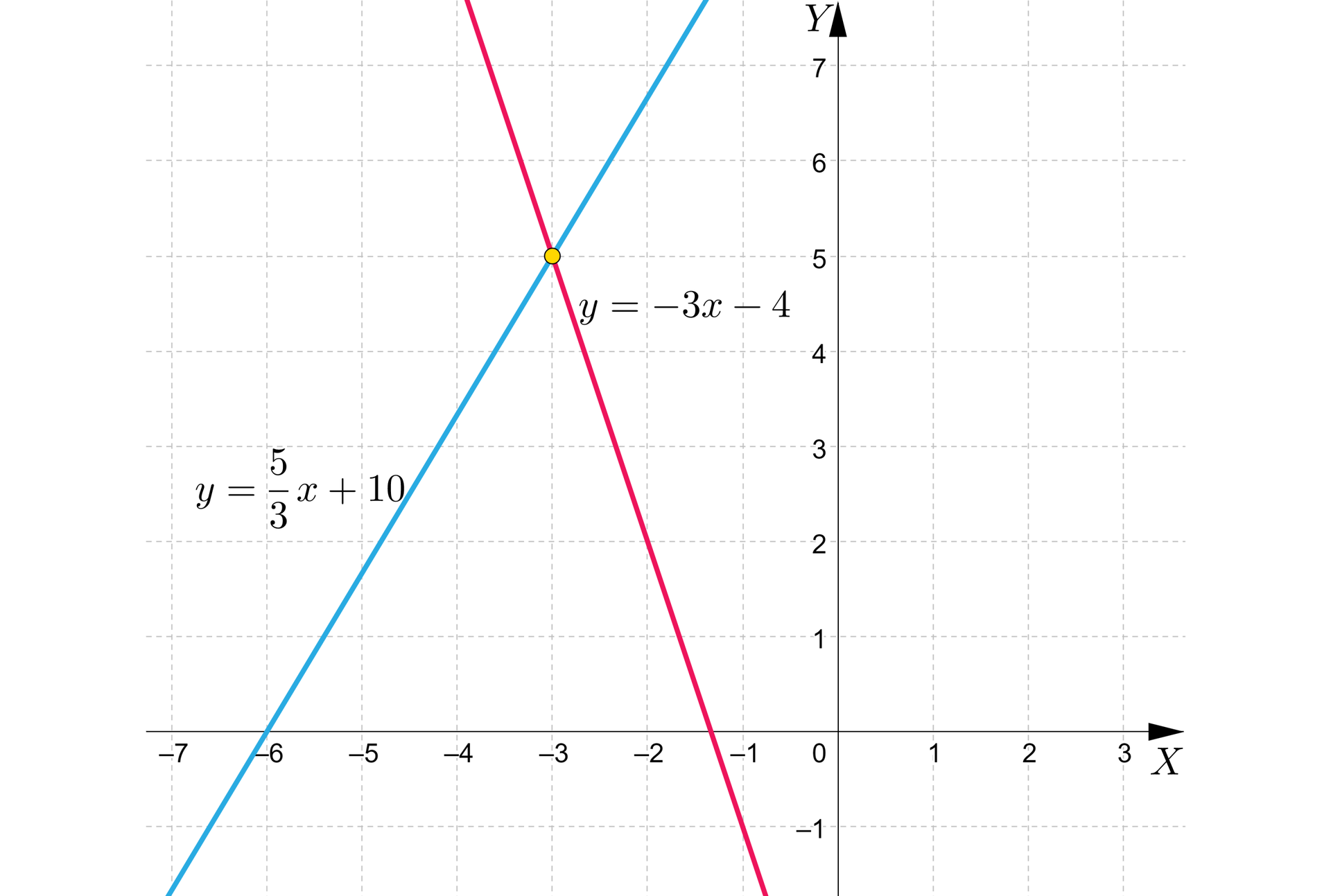 Ilustracja przedstawia układ współrzędnych z poziomą osią x od minus 7 do trzy i pionową osią y od minus 1 do siedem. W układzie zaznaczono dwie ukośne proste. Pierwsza z nich o równaniu: y=53x+10 przecina oś x w punkcie nawias minus sześć średnik zero zamknięcie nawiasu oraz przechodzi przez punkt nawias minus trzy średnik pięć zamknięcie nawiasu. Druga prosta, mająca równanie y=−3x−4, przechodzi przez punkty: nawias minus jeden średnik minus jeden zamknięcie nawiasu i punkt nawias minus dwa średnik dwa zamknięcie nawiasu. Proste przecinają się w punkcie o współrzędnych nawias minus trzy średnik pięć zamknięcie nawiasu.
