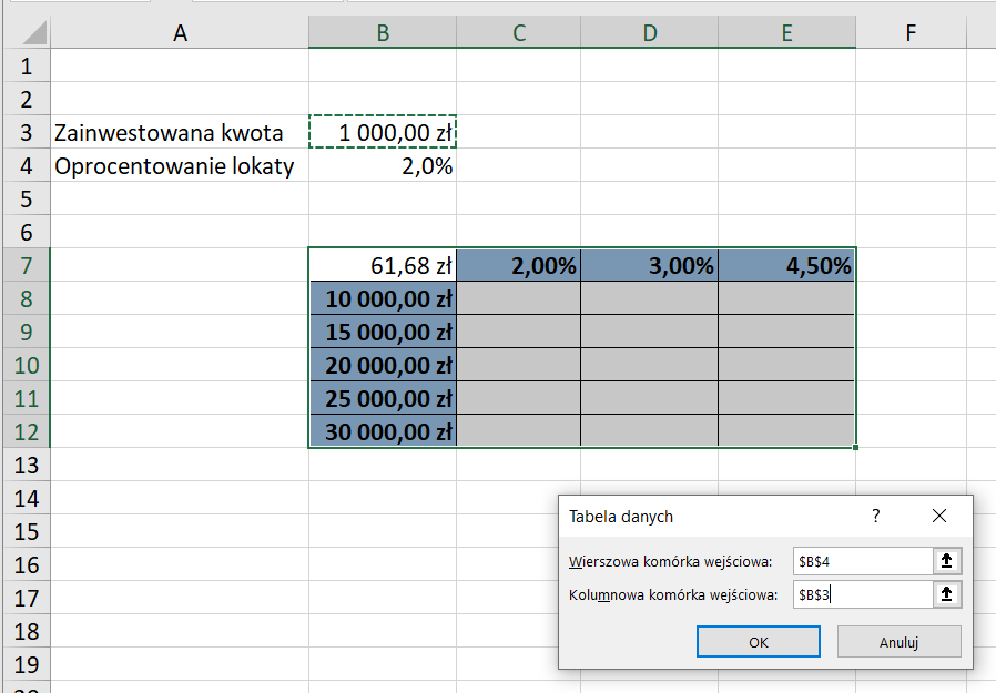 Ilustracja przedstawia element arkusza Microsoft Excel. W komórce A3 wpisano zainwestowano kwota. W komórce B3 1000 zł. W komórce A4 wpisano oprocentowanie lokaty. W komórce B4 2, 0%. Poniżej w komórkach od B7 do E12 skonstruowano tabelę. W komórce B7 wpisano wartość 61, 68 zł. Wartości w pozostałych komórkach. B8: 10000 zł. B9: 15000 zł. B10: 20000 zł. B11: 25000 zł. B12: 30000 zł. W komórce C7 wpisano 2%, w D7 wpisano 3%, a w E7 4,50%. Poniżej widoczne jest okno dialogowe zatytułowane tabela danych. W oknie aktywne są dwie opcje. Wierszowa komórka wejściowa $B$4. Kolumnowa komórka wejściowa $B$3. Poniżej znajdują się przyciski OK oraz Anuluj.