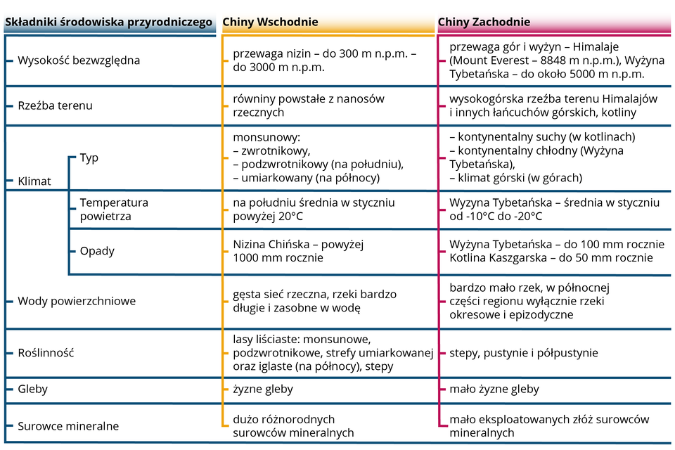 W tabeli umieszczono porównanie środowiska przyrodniczego Chin Wschodnich i Chin Zachodnich. 1. Wysokość bezwzględna. Chiny Wschodnie: przewaga nizin - do 300 metrów nad poziomem morza - do 3000 metrów nad poziomem morza. Chiny Zachodnie: przewaga gór i wyżyn - Himalaje - Mount Everest - 8848 metrów metrów nad poziomem morza, Wyżyna Tybetańska - do około 5000 metrów nad poziomem morza. 2. Rzeźba terenu. Chiny Wschodnie: równiny powstałe z nanosów rzecznych, Chiny Zachodnie: wysokogórska rzeźba terenu Himalajów i innych łańcuchów górskich, kotliny. 3. Klimat. Chiny Wschodnie: typ monsunowy - zwrotnikowy, podzwrotnikowy na południu, umiarkowany na północy. Chiny Zachodnie: typ kontynentalny suchy w kotlinach, kontynentalny chłodny - Wyżyna Tybetańska, klimat górski w górach. Temperatura powietrza. Chiny Wschodnie: na południu średnia w styczniu powyżej 20 stopni Celsjusza. Chiny Zachodnie: Wyżyna Tybetańska - średnia w styczniu od minus 10 stopni do minus 20 stopni Celsjusza. Opady. Chiny Wschodnie: Nizina Chińska - powyżej 1000 milimetrów rocznie. Chiny Zachodnie: Wyżyna Tybetańska - do 100 milimetrów rocznie, Kotlina Kaszgarska - do 50 milimetrów rocznie. 4. Wody powierzchniowe. Chiny Wschodnie - gęsta sieć rzeczna, rzeki bardzo długie i zasobne w wodę. Chiny Zachodnie - bardzo mało rzek,  w północnej części regionu wyłącznie rzeki okresowe i epizodyczne. 5. Roślinność. Chiny Wschodnie: lasy liściaste:monsunowe, podzwrotnikowe, strefy umiarkowanej oraz iglaste na północy, stepy. Chiny Zachodnie - stepy, pustynie, półpustynie. 6. Gleby. Chiny Wschodnie - żyzne gleby. Chiny Zachodnie - mało żyzne gleby. 7. Surowce mineralne. Chiny Wschodnie - dużo różnorodnych surowców mineralnych. Chiny Zachodnie - mało eksploatowanych złóż surowców mineralnych.      
