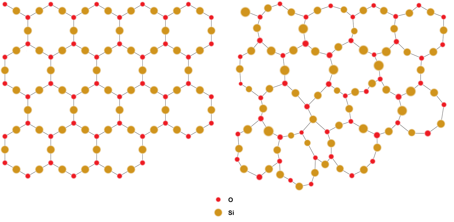 Na ilustracji jest struktura kwarcu krystalicznego i amorficznego. Krystaliczny tworzy płaską, uporządkowaną sieć zbudowaną z sześciokątów. Tworzą go naprzemiennie żółte i czerwone kulki. Struktura amorficzna - sześciokąty w sieci są zdeformowane. 