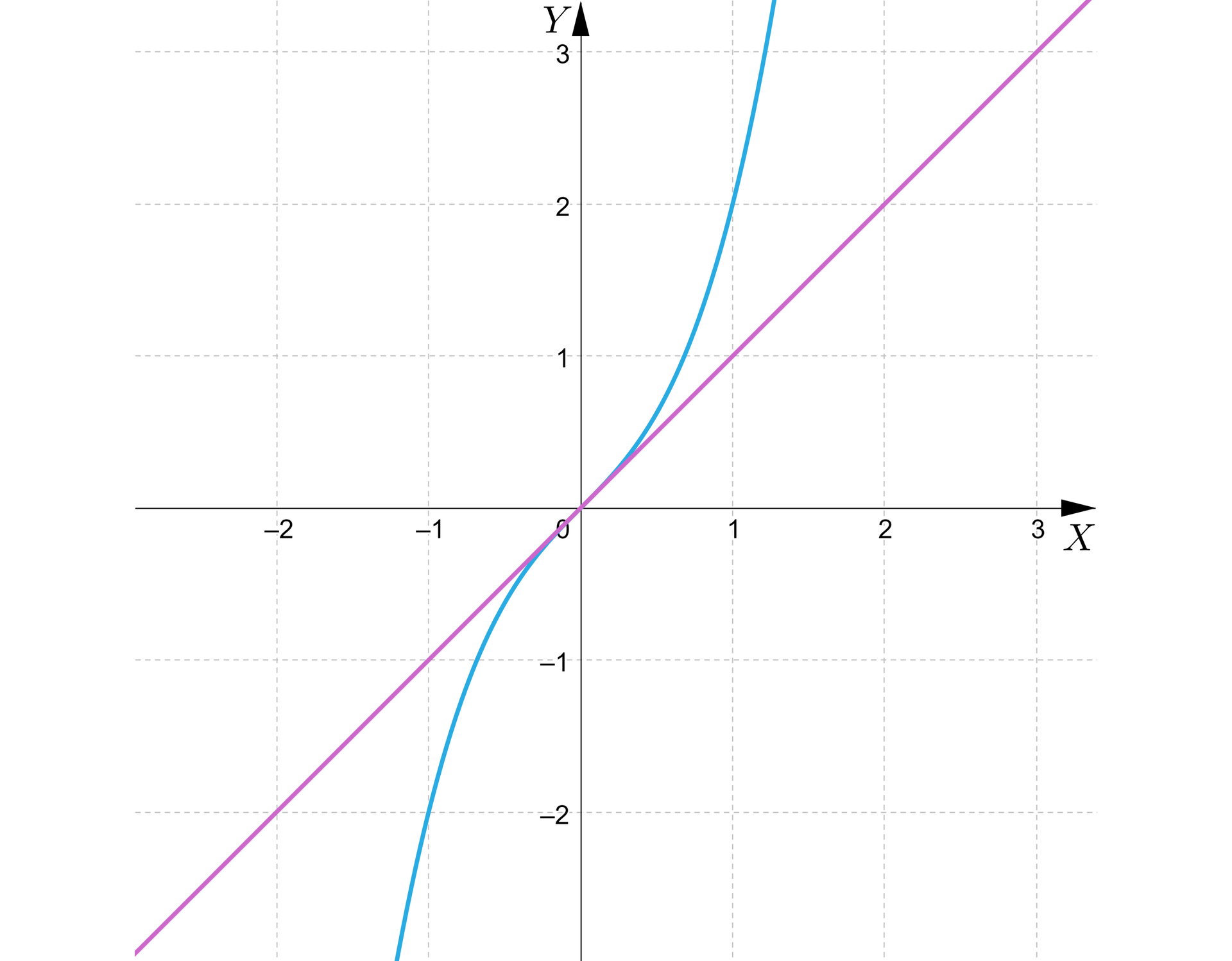 Ilustracja przedstawia układ współrzędnych z osią pionowa od minus 2 do trzech oraz z osią poziomą od minus 2 do trzech. Przez środek pierwszej oraz trzeciej ćwiartki przebiega prosta. Przez pierwsza i trzecią ćwiartkę przechodzi tangensoida. 