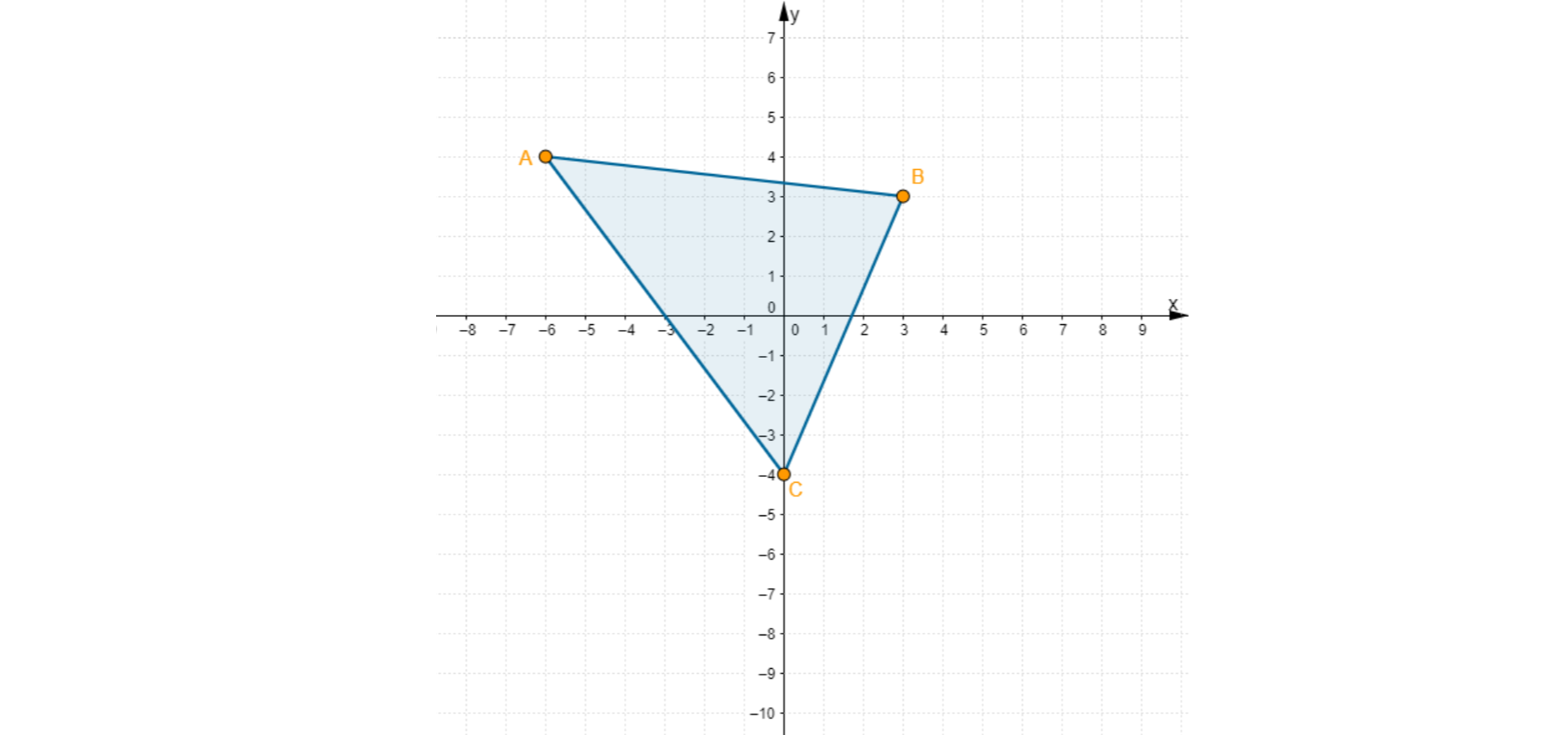Rysunek przedstawia układ współrzędnych oraz trójkąt ABC o wierzchołkach w punktach A = (-6, 4), B = (3, 3), C = (0, -4).