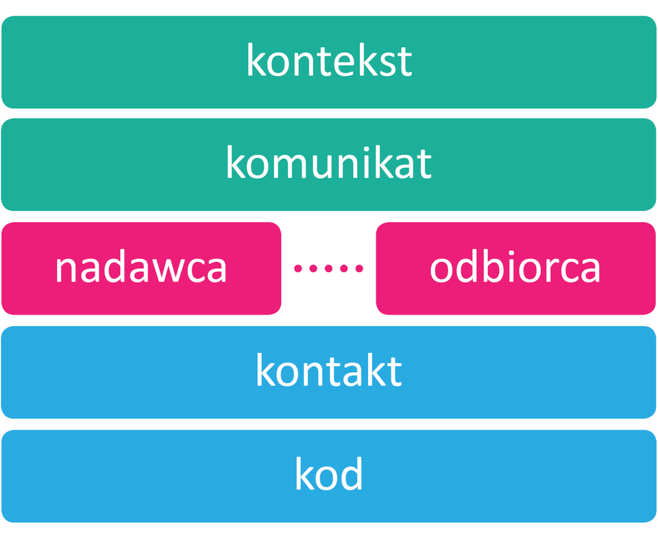 Na ilustracji znajduje się schemat komunikacji zaproponowany przez Romana Jakobsona. Nadawca kieruje komunikat do odbiorcy. Aby komunikat był efektywny, musi być zastosowany do kontekstu (coś musi znaczyć). Konieczny jest także kod w pełni lub przynajmniej w części wspólny dla nadawcy i odbiorcy. Musi istnieć także kontakt między nadawcą i odbiorcą, umożliwiający im obu nawiązanie i kontynuowanie komunikacji.