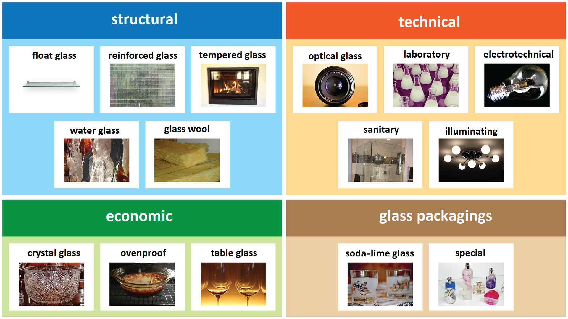 Ilustracja przedstawia rodzaje szkła i jego zastosowanie. Szkło strukturalne (nazewnictwo w języku angielskim: structural). Przykłady: float glass, reinforced glass, tempered glass, water glass, glass wool (czyli: szkło płaskie, szkło zbrojone, szkło hartowane, szkło wodne, wata szklana). Szkło techniczne (po angielsku: technical). Przykłady: optical glass, laboratory, electrotechnical, sanitary, illuminating (czyli: szkło optyczne, laboratoryjne, elektrotechniczne, sanitarne, oświetlające). Szkło ekonomiczne (economic). Przykłady: crystal glass, ovenproof, table glass (czyli: szkło kryształowe, żaroodporne, szkło stołowe). Szkło do opakowań (glass packagings). Przykłady: soda-lime glass, special (czyli szkło sodowe i specjalne).