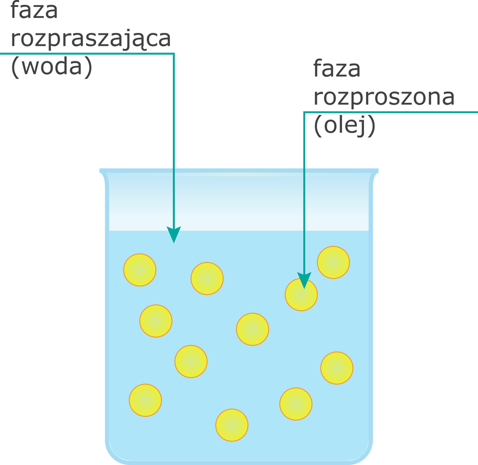 Na grafice przedstawiono emulsję typu woda w oleju (o ukośnik wu). Na grafice znajduje się zlewka wypełniona wodą, w której znajdują się nierozpuszczone kropelki oleju przedstawione jako żółte kulki. Woda podpisana jest jako "faza rozpraszająca", a olej został opisany jako "faza rozproszona".