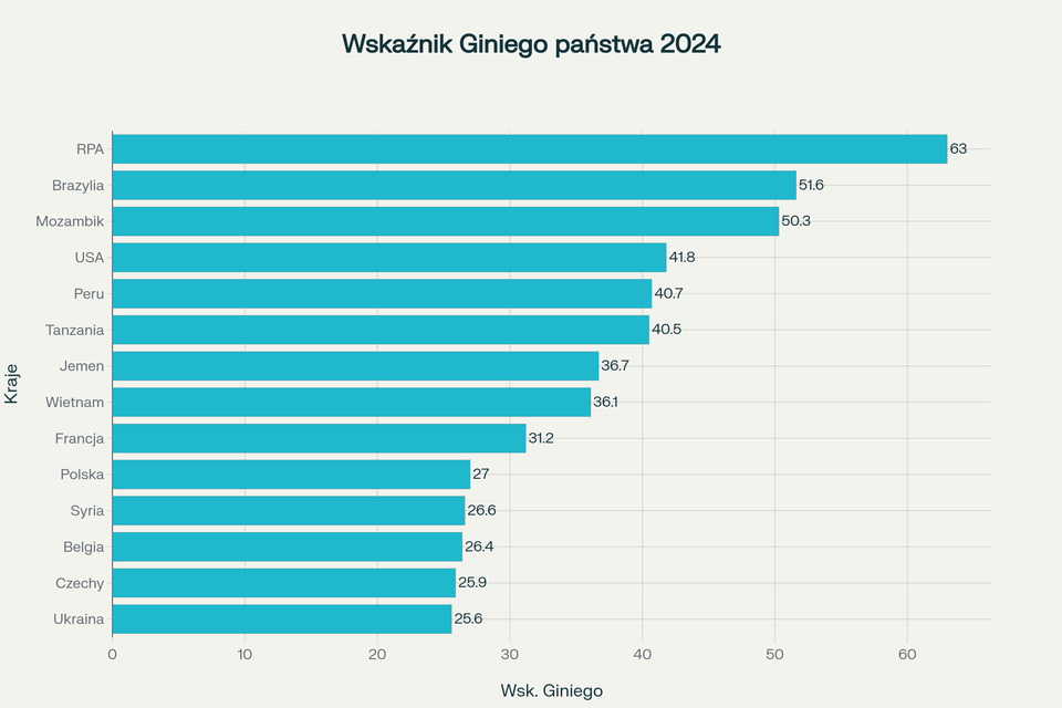 Wykres słupkowy poziomy przedstawia wskaźnik Giniego dla 14 krajów w 2024 roku. Najniższe wartości nierówności dochodowych odnotowano na Ukrainie (25,6), w Czechach (25,9), Belgii (26,4) i Polsce (27,0). Średnie nierówności występują we Francji (31,2), Wietnamie (36,1), Syrii (26,6), Jemenie (36,7), Tanzanii (40,5) i Peru (40,7). Stosunkowo wysokie nierówności występują w Mozambiku (50,3), Brazylii (51,6) i RPA (63,0); podobnie wysoki wskaźnik odnotowano także w Stanach Zjednoczonych (41,8). Wartości na wykresie umożliwiają porównanie nierówności ekonomicznych między krajami o różnym poziomie rozwoju gospodarczego. 