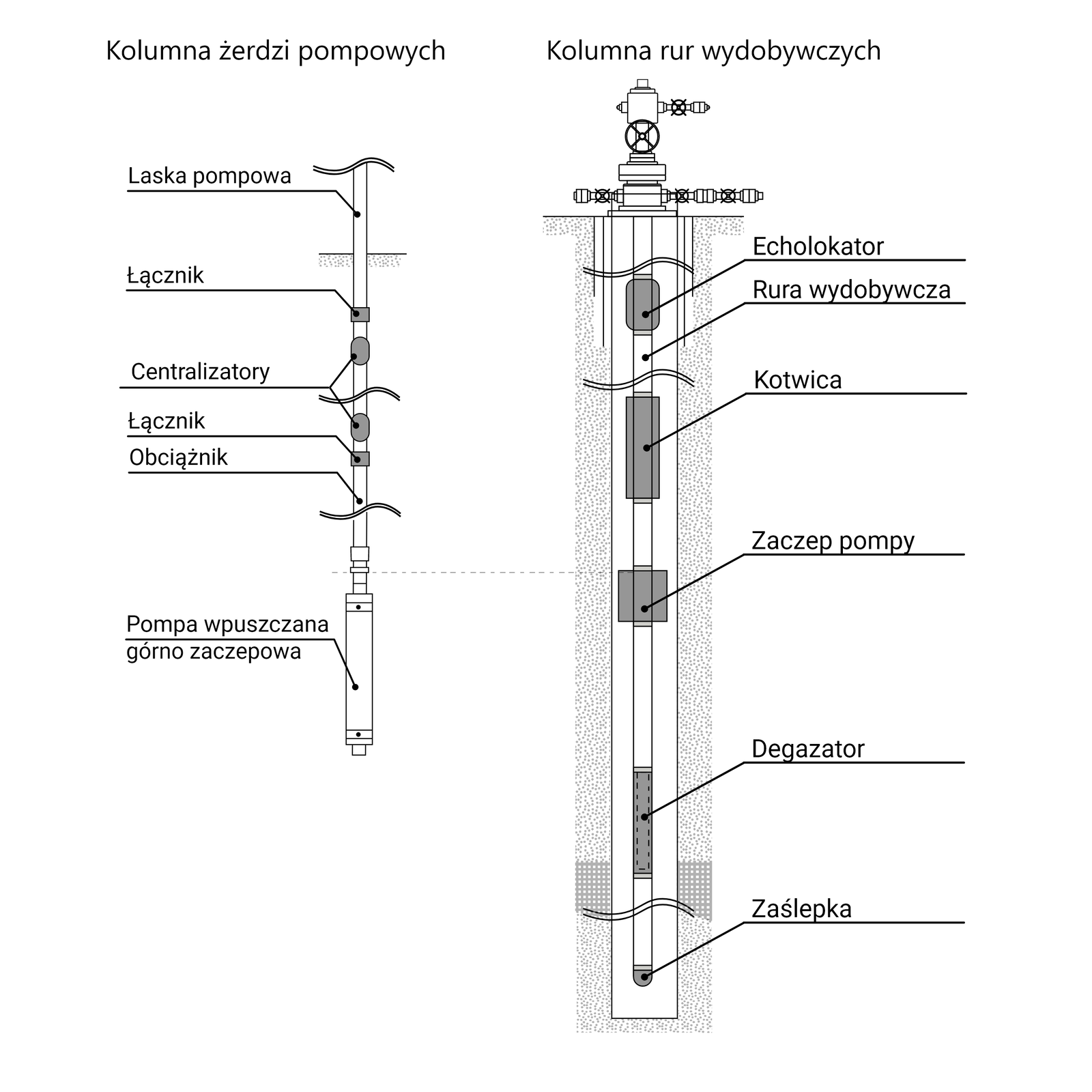 Na rysunku przedstawiono czarno‑biały schemat uzbrojenia wgłębnego odwiertu pompowego przy użyciu pompy wgłębnej żerdziowej przedstawiony jako kolumna rur pompowego (rysunek z lewej strony ekranu), oraz kolumna rur wydobywczych (rysunek z prawej strony ekranu). Odwiert jest to otwór wiertniczy, wykonany w górotworze dla celów badawczych, poszukiwawczych, dokumentacyjnych lub eksploatacyjnych, w którym zakończono prace wiertnicze oraz uzbrojono w głowicę pozwalającą na eksploatację kopaliny.Po lewej stronie ekranu przedstawiono schemat kolumny rur pompowych. Centralnym elementem rysunku jest cienki pionowy prostokątny element. Górną krawędź elementu stanowią dwie znajdujące się nad sobą proste o kształcie fali. Oznaczenie to wskazuje, że jest to fragment elementu. Na górze prostokąta znajduje się czarna kropka do której przyłączona jest prosta nad którą jest napis laska pompowa. U góry, w punkcie odpowiadającej około jednej szóstej długości laski zaznaczono za pomocą czarnej linii poziom gruntu. Na różnej wysokości laski pompowej zaznaczone są szare symbole z opisami.Pierwszy symbol o kształcie szarego prostokąta zlokalizowany jest na lasce pompowej pod poziomem gruntu w odległości stanowiącej około jedną czwartą długości laski. Na elemencie zaznaczono czarny punktor do którego dochodzi prosta z opisem: łącznik. Poniżej widać dwa szare owale pomiędzy którymi znajduje się symbol dwóch fal. Na owalnych kształtach naniesione czarne kropki do których dochodzi czarna prosta na końcu której widnieje opis: centralizatory. Pod dolnym centralizatorem umieszczony jest szary symbol o kształcie prostokąta. Na prostokącie umieszczony jest punktor do którego biegnie prosta na końcu której znajduje się opis: obciążnik. Pod obciążnikiem narysowany jest symbol dwóch fal. Na końcu laski pompowej znajduje się pięć małych prostokątnych elementów o różnej szerokości i długości. Pierwszy prostokąt ma szerszy bok od szerokości elementu którym jest laska pompowa. Kolejny element jste cienkim prostokątem o szerokości mniejszej od szerokości laski. Do niego przyłączony jest cienki szeroki prostokąt poniżej którego znajdują się dwa kolejne prostokąty o szerokości zbliżonej do szerokości laski. Do elementów tych przyłączona jest pompa. Pompa oznaczona jest jako długi pionowy prostokątny element. Na górze i dole prostokąta namalowana jest prosta łącząca ze sobą dwa boki. Na środku powstałych w ten sposób prostokątów znajduje się czarna kropka.Po prawej stronie ekranu widać schemat przedstawiający kolumnę rur wydobywczych. Na górze rysunku na poziomie gruntu widać głowicęwiertniczą. Głowica jest to urządzenie montowane na powierzchni terenu przy wylocie odwiertu przy wylocie, w celu zamknięcia odwiertu wiertniczego. Głowica jest w kształcie odwróconej litery H na środku której znajduje się okrągły zawór. Ramiona litery H stanowią elementy rurowe na których narysowane są mniejsze zawory o kształcie okręgów. Głowica znajduje się na szczycie odwiertu który jest przedstawiony jako długi pionowy prostokąt. W środku odwiertu od centrycznie umieszczonej nad nim głowicy odchodzi dodatkowy prostokątny kształt. Prostokąt ten który stanowi kolumnę rur biegnie aż do dna otworu. Na różnych głębokościach na kolumnie rur naniesiono różne symbole. Na górze kolumny zaznaczono symbol o kształcie dwóch znajdujących się nad sobą fal. Poniżej niego widać szary prostokąt o zaokrąglonych wierzchołkach. Na dole prostokąta umieszczony jest czarny punktor do którego poprowadzona jest prosta. Na początku prostej z prawej strony schematu znajduje się opis: echolokator. Poniżej na białym fragmencie prostokąta znajduje się punktor wraz z opisem rura wydobywcza poniżej którego umieszczony jest symbol dwóch fal. Pod symbolem dwóch znajdujących się nad sobą fal widać długi pionowy szary prostokąt. W środku geometrycznym prostokąta znajduje się czarna kropka do której dochodzi prosta na końcu której widnieje opis: kotwica. W połowie długości rur wydobywczych znajduje się element o kształcie kwadratu na którym naniesiony jest punktor z opisem zaczep pompy. W dolnej części kolumny rur znajduje się szary cienki prostokąt o szerokości równej szerokości rury. W środku prostokąta, równolegle do jego krawędzi znajdują się przerywane linie. W środku elementu widać punktor do którego doprowadzono prostą na końcu której znajduje się czarny napis: degazator. Pod degazatorem umieszczono symbol dwóch fal. Koniec rury jest zaokrąglony. Na końcu rury umieszczony jest szary półokrąg w którym narysowano czarną kropkę. Do kropki poprowadzona jest prosta na końcu której jest czarny napis: zaślepka. 