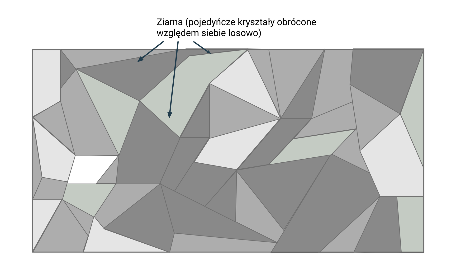 Ilustracja przedstawia zakrzepnięty metal, struktura zbudowana z wielu kryształów (ziaren). Jest on zbudowany z wielu trójkątów oraz czworokątów, figury są w odcieniach szarości. U góry znajduje się napis ziarna ( pojedyncze kryształy obrócone względem siebie losowo) oraz trzy kreski na planszę.