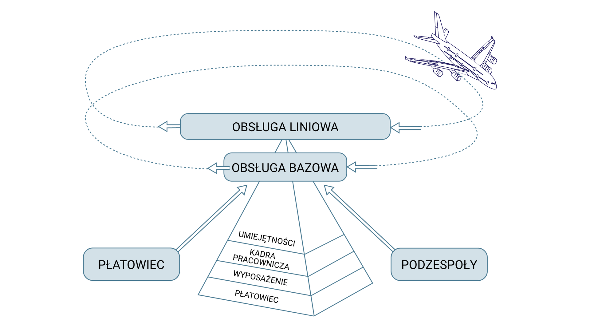Bezpieczny lot samolotem wymaga wielu skutecznych elementów obsługi
