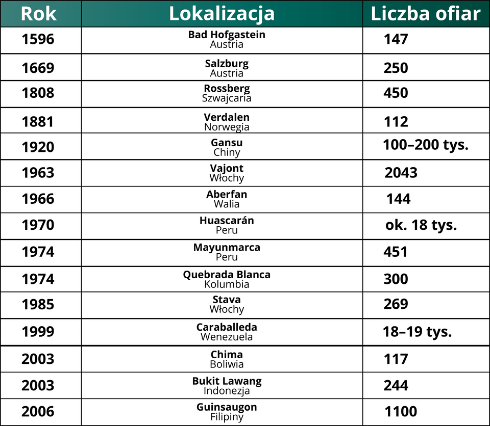 W tabeli zawarto informacje dotyczące miejsc katastrofalnych ruchów masowych. 1596 rok, Bad Hofgastein Austria, 147 ofiar. 1669 rok, Salzburg Austria, 250 ofiar. 1808 rok, Rossberg Szwajcaria, 450 ofiar. 1881 rok, Verdalen Norwegia, 112 ofiar. 1963 rok Vajont Włochy, 2043 ofiary. 1966 rok, Aberfan Walia, 144 ofiary. 1970 rok, Huascarán Peru, około 18 tysięcy. 1974 rok, Mayunmarca, 451 ofiar. 1974 rok, Quebrada Blanca Kolumbia, 300 ofiar. 1985 rok, Stava Włochy, 269 ofiar. 1999 rok, Caraballeda Wenezuela, 18‑19 tysięcy ofiar. 2003 rok, Chima Boliwia, 117 ofiar. 2003 rok Bukit Lawang Indonezja, 244 ofiary. 2006 rok Guinsaugon Filipiny, 1100 ofiar.   