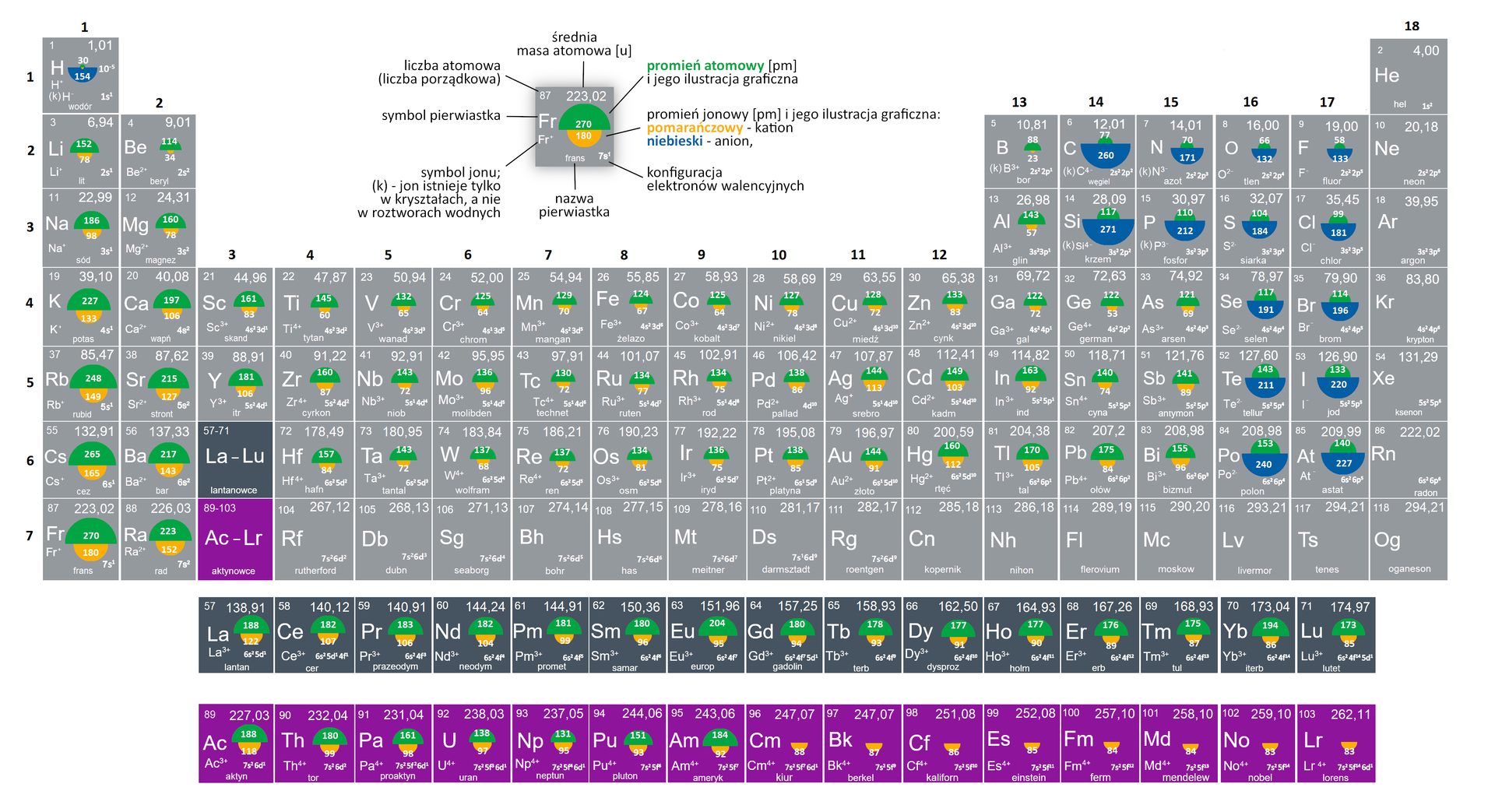 Na ilustracji znajduje się układ okresowy pierwiastków chemicznych. Sód znajduje się w bloku s, w grupie pierwszej i okresie trzecim. Jego promień atomowy wynosi 186, a jonowy 98. Fluor to pierwiastek bloku p, na układzie okresowym znajduje się w grupie czternastej i okresie drugim. Jego promień atomowy wynosi 58, a jonowy 133. 