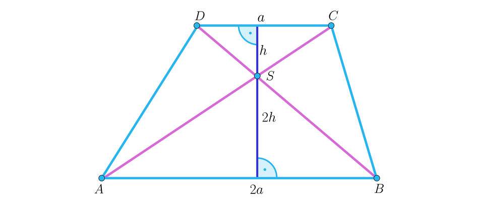 Ilustracja przedstawia trapez A B C D. Przekątne trapezu przecinają się w punkcie S. Ze środka górnej podstawy DC o długości a upuszczono wysokość na dolną podstawę 2 a. Długość wysokości od górnej podstawy do punktu S ma miarę h, a długość od dolnej podstawy do punktu S ma miarę 2h. 