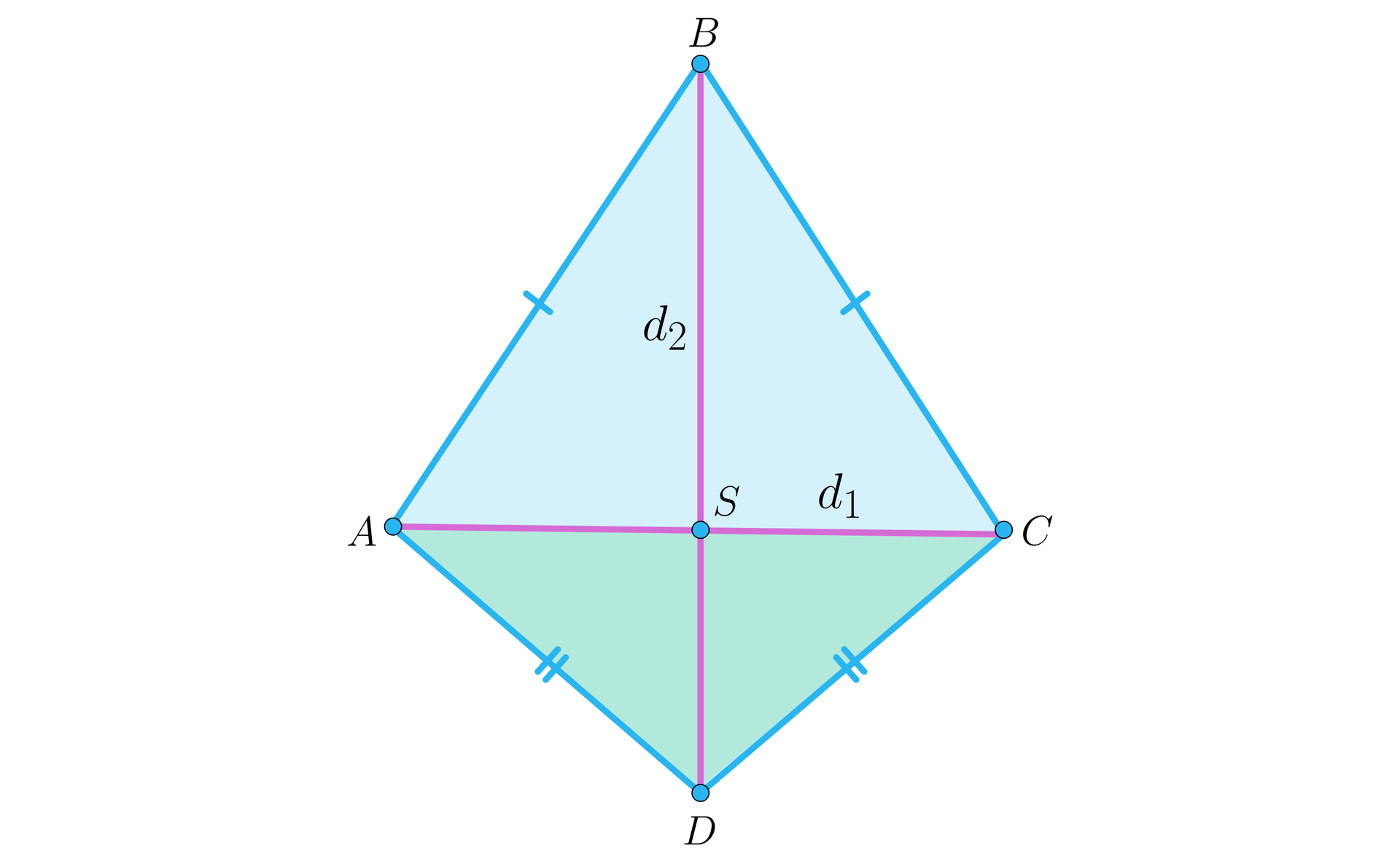 Na ilustracji przedstawiono deltoid ABCD. Długość boku AB jest równa długości boku BC, oraz długość boku AD jest równa długości boku CD. Zaznaczono przekątną d1 łączącą wierzchołki A i C, oraz przekątną d2 łączącą wierzchołki B i D. Przekątne przecinają się w punkcie S.