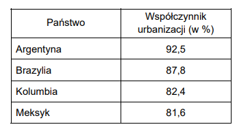 Tabela przedstawiająca współczynnik urbanizacji w procentach dla czterech wybranych państw Ameryki Łacińskiej. Pierwsza kolumna zawiera nazwy państw, a druga odpowiadające im wartości procentowe. Dane prezentują się następująco: Argentyna – 92,5%, Brazylia – 87,8%, Kolumbia – 82,4%, Meksyk – 81,6%.