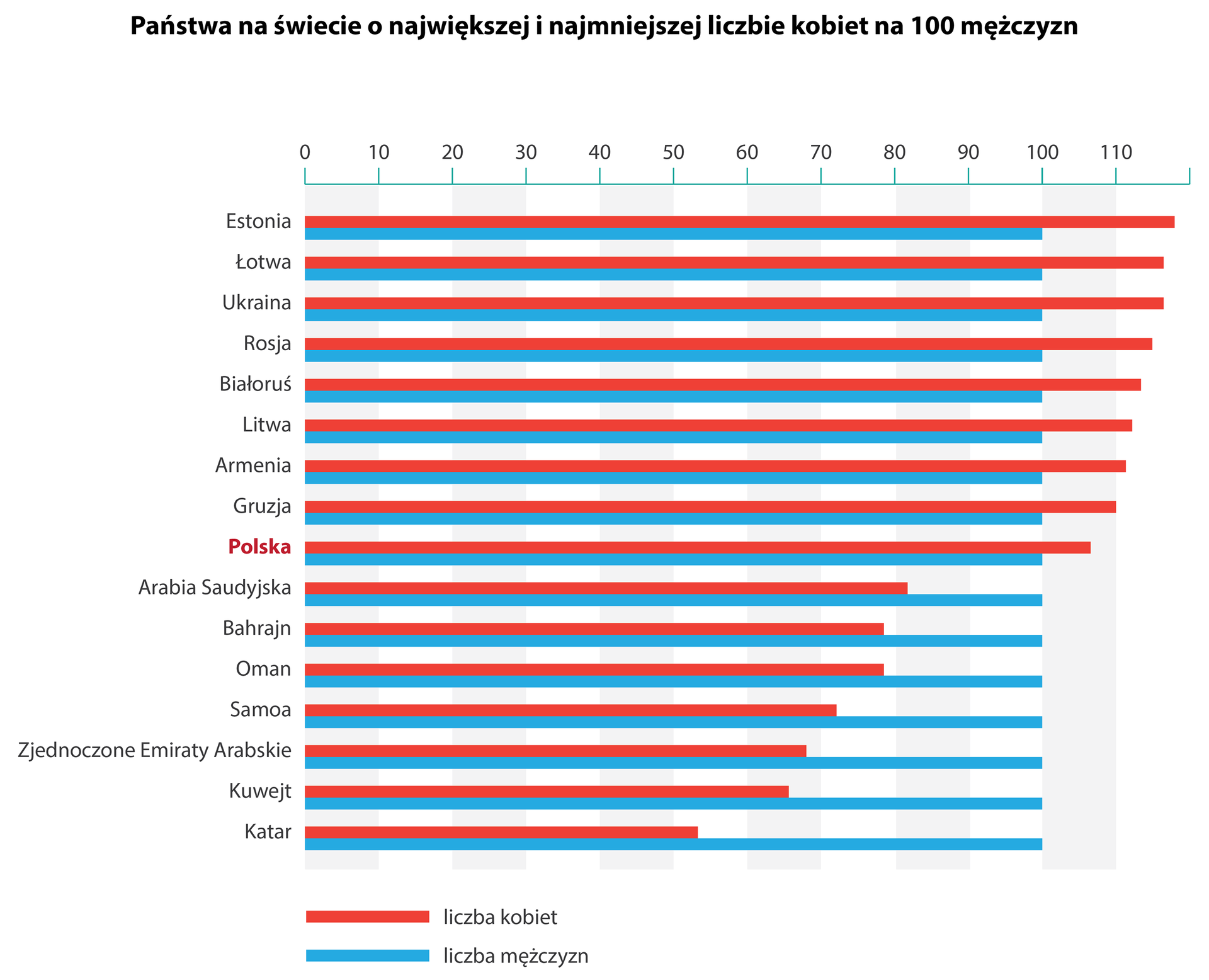 Na ilustracji wykresy słupkowe przedstawiające państwa o największej i najmniejszej liczbie kobiet na stu mężczyzn. Poniżej przybliżone wartości. Więcej kobiet niż mężczyzn: Estonia - 118, Łotwa - 116, Ukraina - 116, Rosja - 114, Białoruś - 113, Litwa - 112, Armenia - 111, Gruzja - 110, Polska - 106. Więcej mężczyzn niż kobiet (podano liczbę kobiet na stu mężczyzn): Arabia Saudyjska - 82, Bahrajn - 78, Oman - 78, Samoa - 72, Zjednoczone Emiraty Arabskie - 68, Kuwejt - 65, Katar - 63.