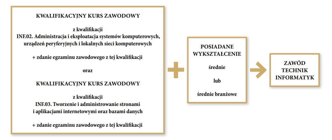 Grafika przedstawia ścieżkę kształcenia do uzyskania zawodu technik informatyk. Pierwszym krokiem jest posiadanie wykształcenia średniego lub średniego branżowego. Drugim krokiem jest ukończenie kwalifikacyjnego kursu zawodowego i zdanie egzaminu zawodowego z kwalifikacji I N F kropka zero dwa. Administracja i eksploatacja systemów komputerowych, urządzeń peryferyjnych i lokalnych sieci komputerowych lub  ukończenie kwalifikacyjnego kursu zawodowego i zdanie egzaminu zawodowego z kwalifikacji I N F kropka zero trzy. Tworzenie i administrowanie stronami i aplikacjami internetowymi oraz bazami danych.