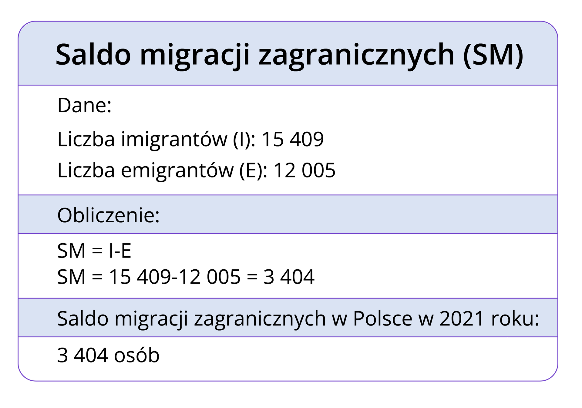 Grafika przedstawia kolumnę z tabeli, wiersze tabeli a przemian są białe i niebieskie. W nagłówku kolumny zapisano Saldo migracji zagranicznych (SM). W wierszu niżej: Dane: Liczba imigrantów (I): 15409, Liczba emigrantów (E): 12005. W następnym wierszu zapisano: Obliczenie: W kolejnym: SM=I‑E; SM= 15409 - 12005 = 3404, W kolejnym: Saldo migracji zagranicznych w Polsce w 2021 roku. W ostatnim wierszu zapisano: 3404 osób.