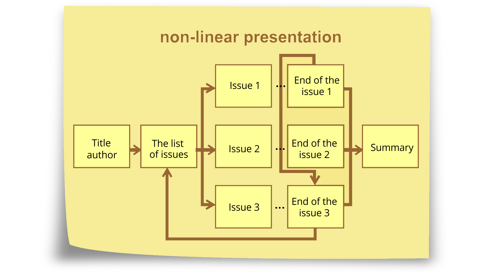 Ilustracja prezentuje schemat układu prezentacji nieliniowej zatytułowany non-linear presentation. Slajdy zostały schematycznie przedstawione za pomocą prostokątów połączonych strzałkami. W pierwszym prostokącie napis: Title, author. Następnie strzałka prowadzi do prostokąta, w którym  jest napis: The list of issues. Następnie trzy strzałka prowadzą do trzech prostokątów, w których znajdują się napisy: Issue 1, Issue 2, Issue 3. Po prawej stronie każdego z prostokątów narysowane są trzy kropki i prostokąty zawierające odpowiednio napis End of the issue 1, End of the issue 2, End of the issue 3. od każdego z tych prostokątów prowadzi strzałka do prostokąta, w którym  jest napis: Summary. Dodatkowo od prostokąta z napisem End of the issue 1 prowadzi strzałka do prostokąta z napisem End of the issue 3. Kolejna strzałka prowadzi od prostokąta z napisem End of the issue 3 do prostokąta z napisem The list of issues.