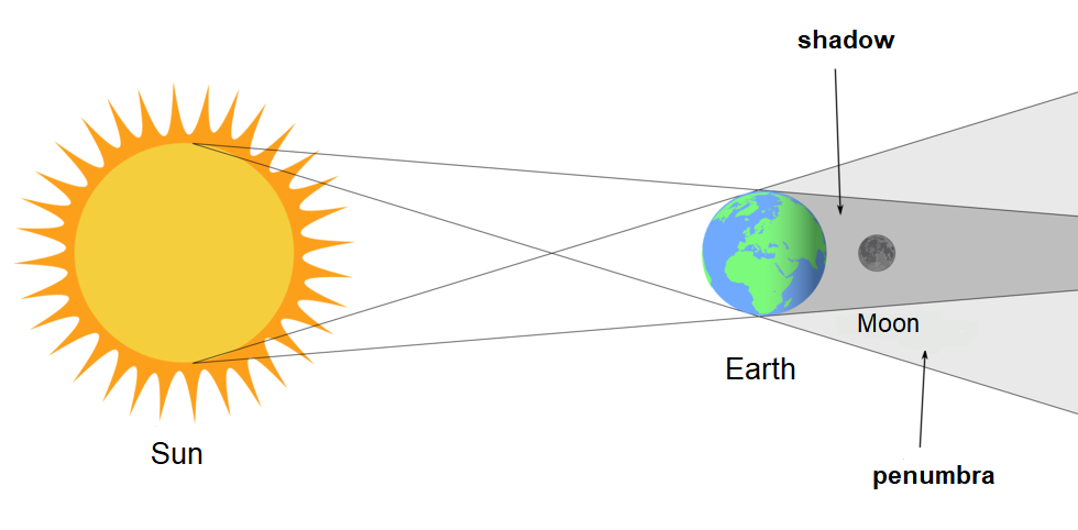 Schemat przedstawia zjawisko zaćmienia Księżyca Moon. Po lewej stronie rysunek Słońca Sun. Żółte Słońce o średnicy około trzech centymetrów. Na prawo kula ziemska Earth. Średnica około piętnaście milimetrów. Na powierzchni Ziemi zielone kontynenty oraz niebieskie obszary pokryte wodą. Za Ziemią szary Księżyc. Średnica Księżyca około siedem milimetrów. Słońce, kula ziemska i Księżyc na jednej linii. Promienie Słońca padają na powierzchnię Ziemi. Promienie Słońca nie docierają do powierzchni Księżyca, który jest w cieniu shadow Ziemi.