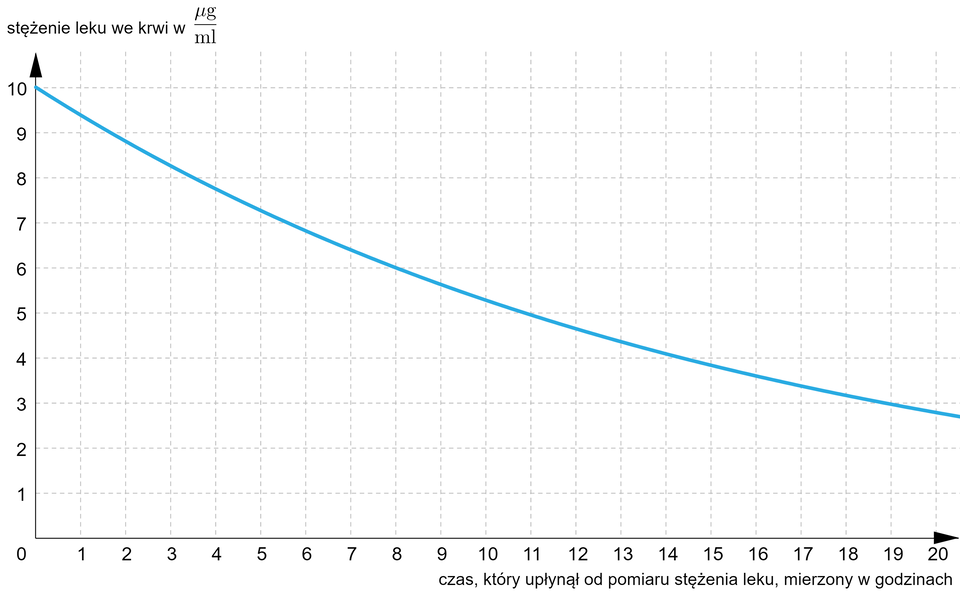 Na ilustracji przedstawiono wykres przedstawiający zależność poziomu stężenia leku we krwi od czasu, który upłynął od pomiaru stężenia. Na poziomej osi przedstawiono czas od zera do dwudziestu z podziałką co jeden, w jednostce godzin. Na pionowej osi przedstawiono poziom stężenia leku, od zera do dziesięciu z podziałką co jeden, w jednostce mikrogramów na mililitr. Wykres stanowi krzywa, malejąca, która wypłaszcza się do osi poziomej. Gdy wartość godzin na osi poziomej jest równa zero, poziom stężenia leku wynosi 6 mikrogramów na mililitr. Po ośmiu godzinach poziom stężenia to około sześć mikrogramów na mililitr. Po jedenastu godzinach to około 5 mikrogramów na mililitr.