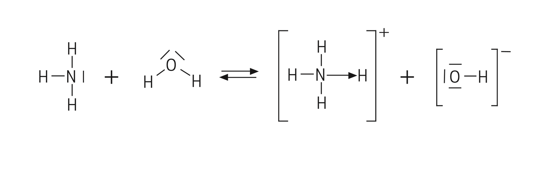 Na ilustracji jest równanie: pierwszy substrat - atom azotu z jedną kreską łączy się z trzema atomami wodoru. Drugi substrat: atom tlenu z dwiema kreskami łączy się z dwoma atomami wodoru. Strzałki w dwie strony. pierwszy produkt: w nawiasie kwadratowym jest wzór: atom azotu łączy się z czterema atomami wodoru, do jednego z atomów prowadzi strzałka. Poza nawiasem w indeksie górnym jest plus. Drugi produkt: atom tlenu z trzema kreskami łączy się z atomem wodoru. Wzór jest w nawiasie kwadratowym. W indeksie górnym poza nawiasem jest znak minus. 