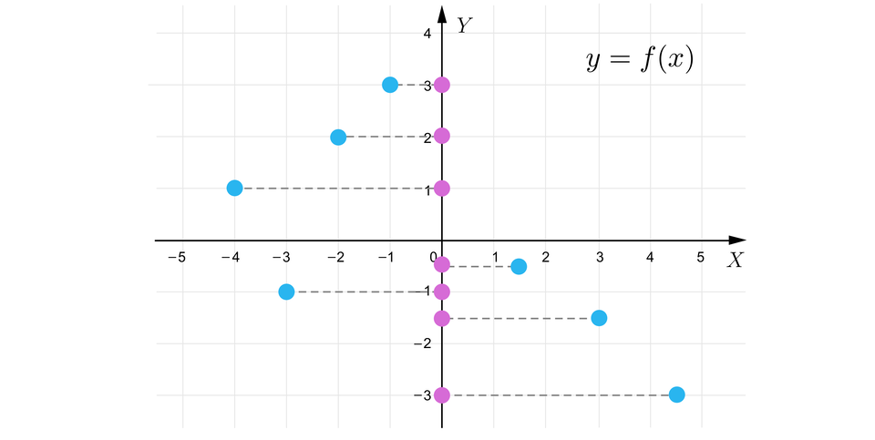 Ilustracja przedstawia wyżej opisany wykres funkcji, przy czym tutaj mamy rzut wykresu na oś Y. Rzut ten jest zbiorem wartości przyjmowanych przez funkcję i jest to w tym przypadku zbiór siedmioelementowy zawierający punkty na wysokościach:  minus, trzy, przecinek, minus, jeden początek ułamka, jeden, mianownik, dwa, koniec ułamka, przecinek, minus, jeden, przecinek, minus, początek ułamka, jeden, mianownik, dwa, koniec ułamka, przecinek, jeden, przecinek, dwa, przecinek, trzy.