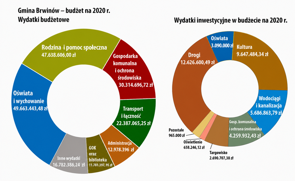 Kliknij, aby powiększyć Zdjęcie zawiera dwa wykresy kołowe. Po lewej jest wykres przedstawiający wydatki budżetowe. Po prawej stronie jest wykres przedstawiający wydatki inwestycyjne w budżecie na 2020 r. Na wykres zamieszczone są informacje ile gmina przeznaczyła na działania w ramach wydatków:
Gmina Brwinów - budżet 2020 r.
Wydatki budżetowe Oświata i wychowanie - 49.663.443,48 zł Rodzina i pomoc społeczna - 47.638.606,00 zł Gospodarka komunalna i ochrona środowiska - 30.314.696,72 zł Transport i łączność - 22.387.065,25 zł Inne wydatki - 16.782.386,24 zł Administracja - 12.978.396 zł GOK oraz biblioteka -11.781.397,95 zł
Wydatki inwestycyjne w budżecie na 2020 r. Drogi - 12.626.600,49 zł Kultura - 9.647.484,34 zł Wodociągi i kanalizacja - 5.686.863,79 zł Gospodarka komunalna i ochrona środowiska- 4.259.932,43 zł Oświata - 3.090.000 zł Targowisko - 2.690.707,38 zł Oświetlenie - 658.246,12 zł Pozostałe- 965.000 zł