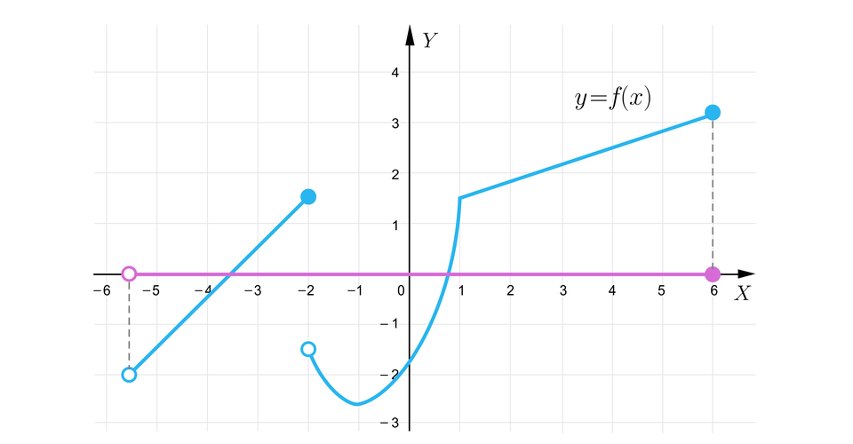 Ilustracja przedstawia ten sam układ współrzędnych z tą samą funkcją. Tutaj narysowano dodatkowo lewostronnie otwarty odcinek na osi X, będący rzutem dziedziny na tę oś. Odcinek przebiega od niezamalowanego punktu o współrzędnych nawias, minus, pięć początek ułamka, jeden, mianownik, dwa, koniec ułamka, średnik, zero, zamknięcie nawiasu do zamalowanego punktu o współrzędnych nawias, sześć, średnik, zero, zamknięcie nawiasu.