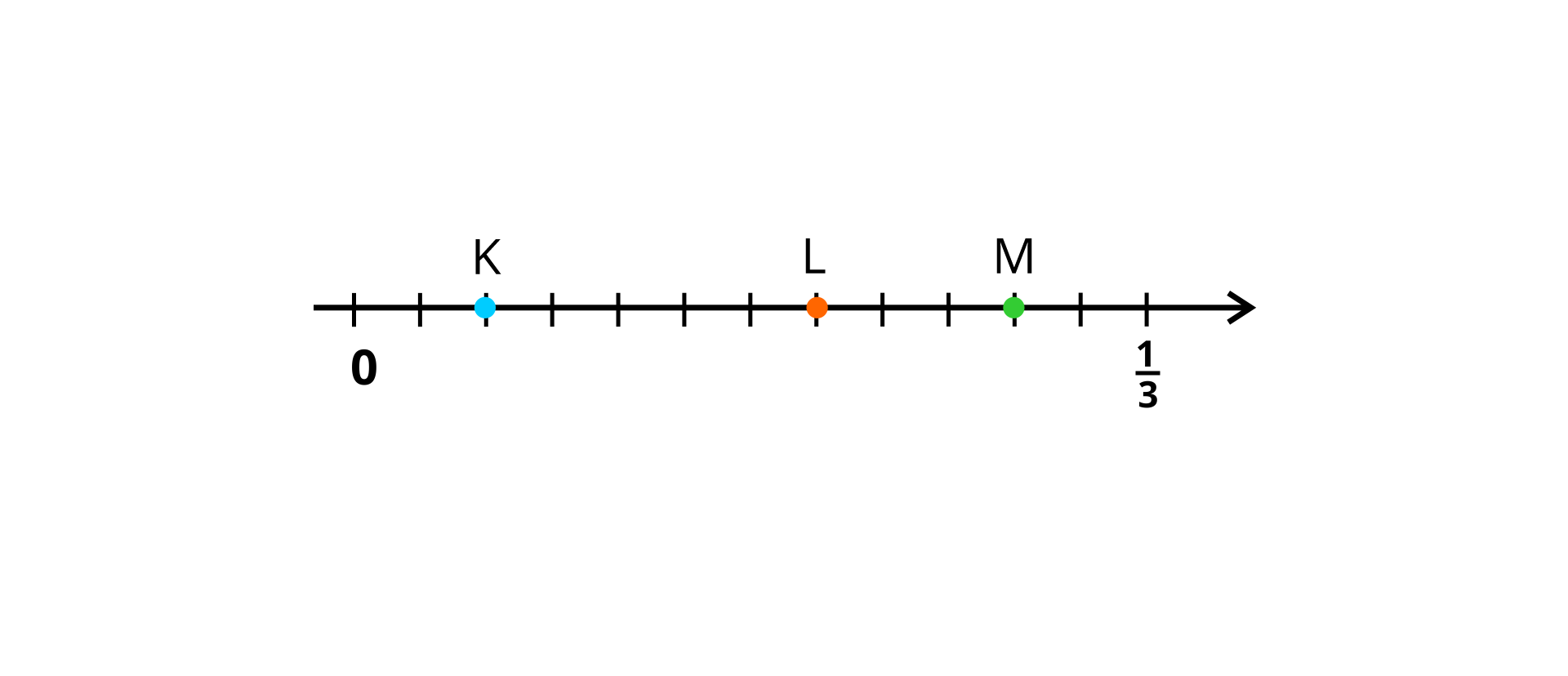  Rysunek przedstawia oś liczbową, na której odcinek odpowiadający ułamkowi jedna trzecia - zaznaczone są liczby zero i jedna trzecia. Odcinek jest podzielony na 12 równych części oznaczonymi pionowymi kreskami. Na osi zaznaczone są punkty K, L, M. Punkt K leży na drugiej kresce od zera. Punkt L leży na siódmej kresce od zera. Punkt M leży na dziesiątej kresce od zera.