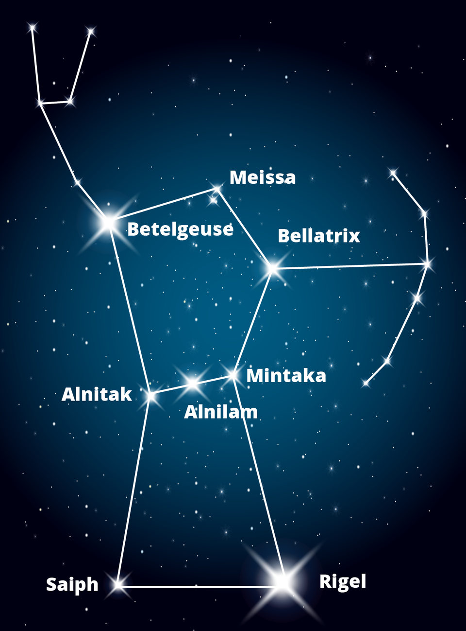 Ilustracja przedstawia jasne gwiazdy połączone kreskami. To gwiazdozbiór Oriona. Pięciokąt na dole łączy się z czworokątem. Nazwano poszczególne gwiazdy.  W górnym wierzchołku pięciokąta po lewej stronie jest jasna gwiazda - to Betelgeuse. Od Betelgeuse w górę pięć gwiazd tworzy kształt widelca z dwoma ząbkami. W górnym prawym wierzchołku jest Meissa. Po niżej Miessy leży Bellatrix, od której w prawo leżą gwiazdy tworzące kształt łuku. Na linii styku pięciokąta z czworokątem od lewej strony znajdują się następujące gwiazdy: Alnitak, Alnilam i Mintaka. Na dole czworokąta na lewym wierzchołku leży Saiph, w prawym Rigel. Rigel jest jaśniejszy od Betelgeuse.      