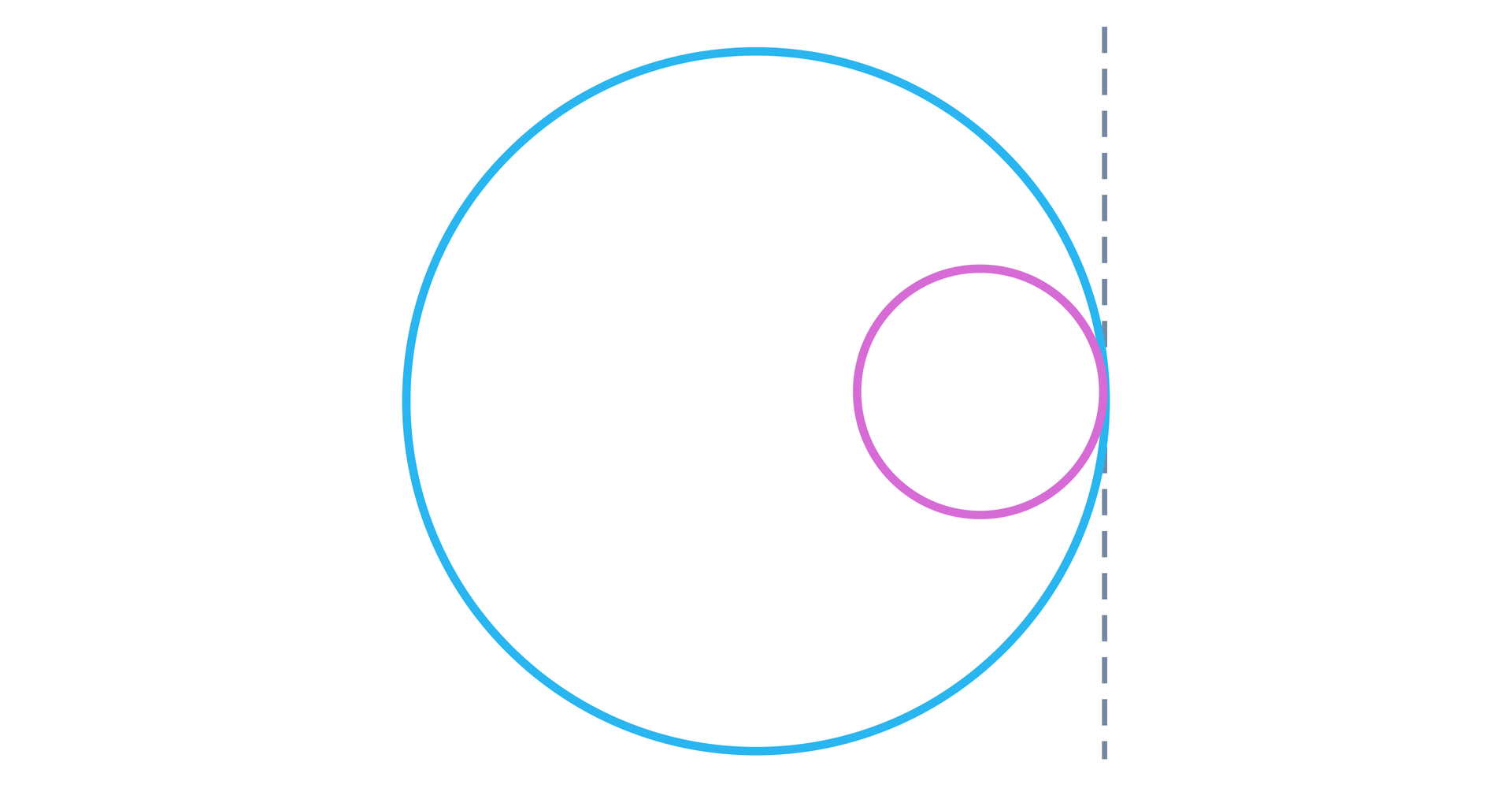Ilustracja przedstawia dwa okręgi styczne wewnętrznie o różnej wielkości. W punkcie ich styczności linią przerywaną poprowadzono styczną, która jest styczną obu tych okręgów jednocześnie.