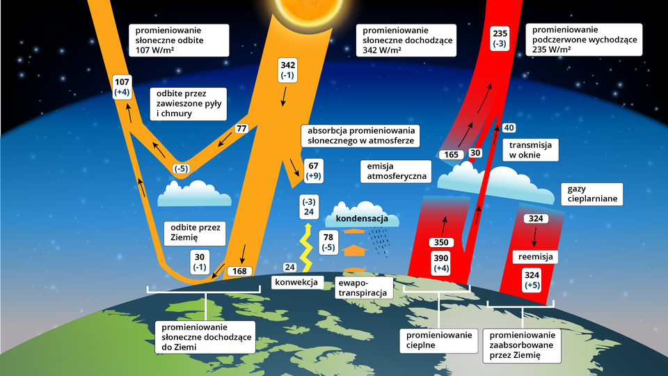 Schemat przedstawia bilans energetyczny Ziemi. Promieniowanie słoneczne bezpośrednio od Słońca wynosi 342 watów na metr kwadratowy. W nawiasie minus 1. Absorbcja promieniowania słonecznego w atmosferze wynosi 67. W nawiasie plus 9. Do chmur dociera 77. Do powierzchni Ziemi dociera 168. Od Ziemi zostaje odbite 30. W nawiasie minus 1. Odbite przez zawieszone pyły i chmury wynosi w nawiasie minus 5. Konwekcja z powierzchni Ziemi wynosi 24. W nawiasie minus 3. Ewapotranspiracja prowadząca do kondensacji wynosi 78. W nawiasie minus 5. Promieniowanie słoneczne odbite wynosi 107 watów na metr kwadratowy. W nawiasie plus 4. Promieniowanie podczerwone wychodzące wynosi 235 watów na metr kwadratowy. W nawiasie minus 3. Emisja atmosferyczna wynosi 165. Emisja od chmur wynosi 30. Transmisja w oknie wynosi 40. Promieniowanie cieplne całkowicie wynosi 350 oraz 390. W nawiasie plus 4. Gazy cieplarniane to 324. Reemisja gazów cieplarnianych wynosi 324. W nawiasie plus 5. Jest to promieniowanie zaabsorbowane przez Ziemię.