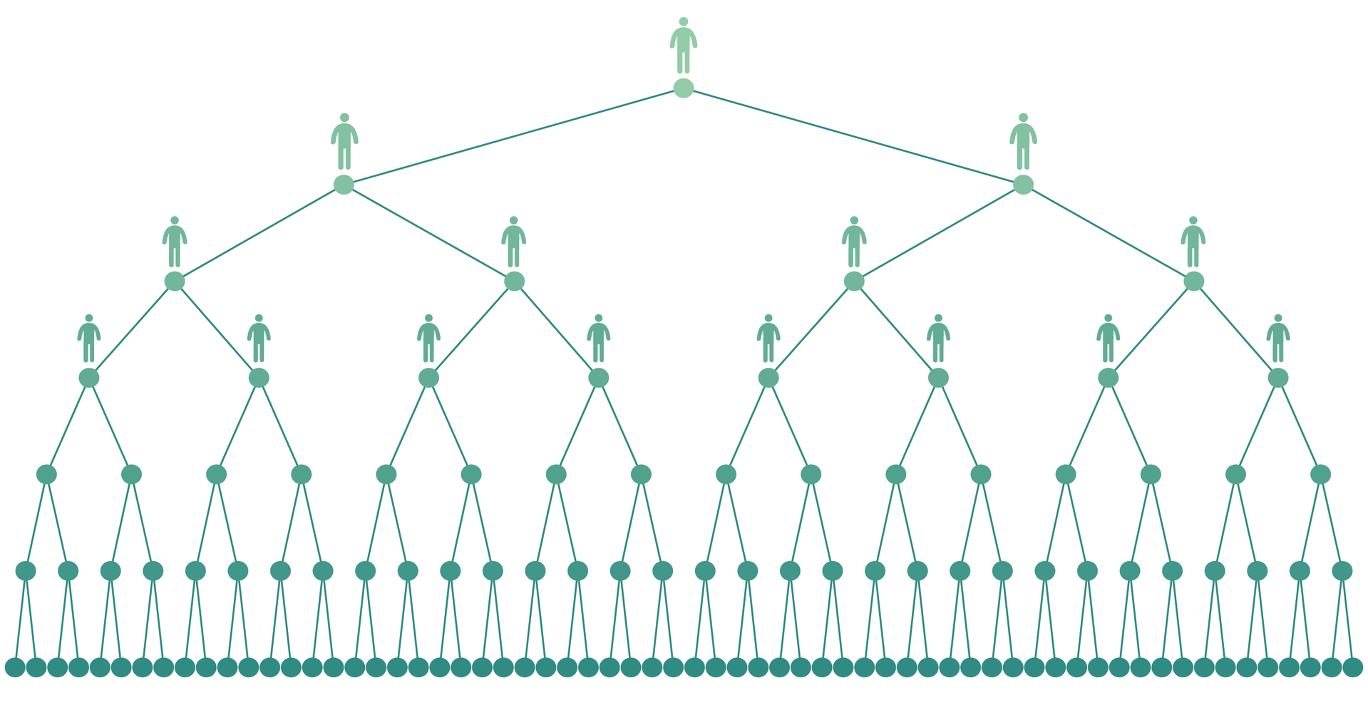 Ilustracja przedstawia diagram. Na samej górze pojawia się jedna osoba, z każdej osoby wychodzą dwie kolejne. W rezultacie mamy 5 pięter, czyli finalnie 64 osoby. 