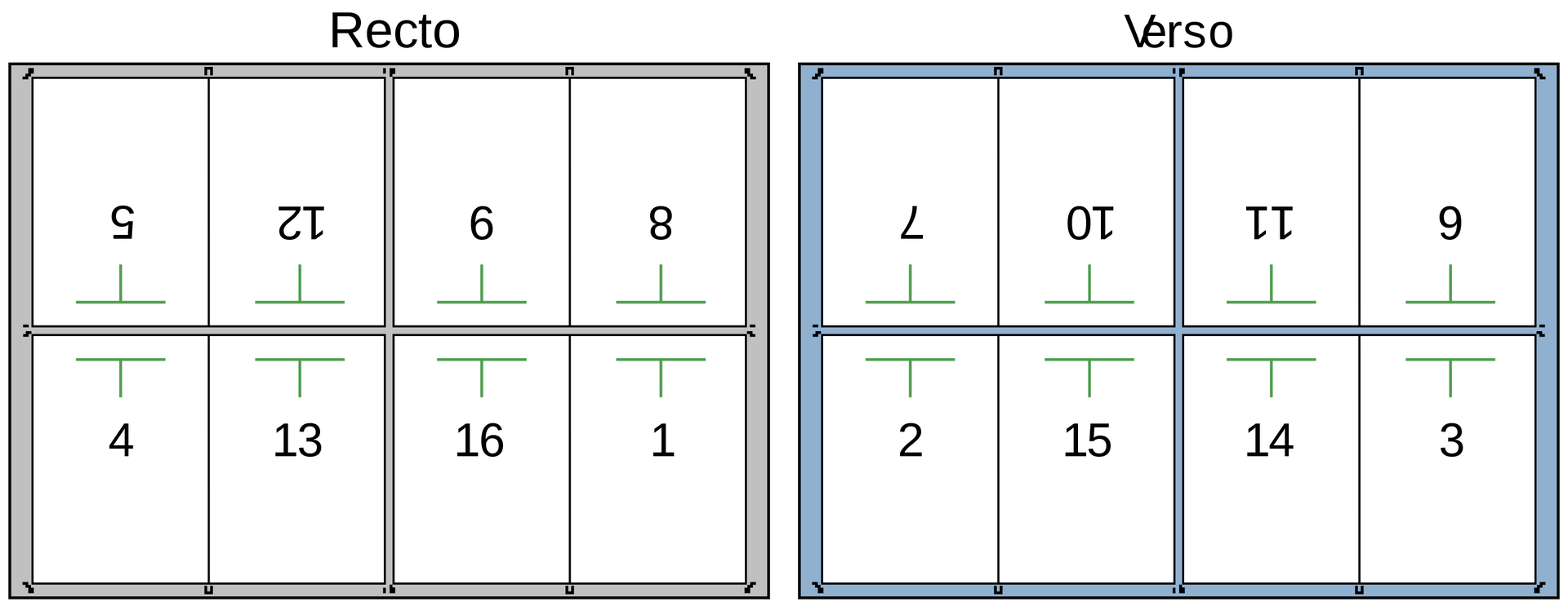 Grafika przedstawia poglądowo impozycję szesnastostronicowej publikacji na dwóch arkuszach. Po lewej widoczny jest prostokąt w poziomie, z szarymi krawędziami, podzielony na dwa rzędy i cztery kolumny, opisane od lewej, górny rząd: odwrócone 180 stopni cyfry 5, 12, 9 i 8, dolny rząd: 4, 13, 16 i 1. Powyżej napis Recto. Po prawej widoczny jest prostokąt w poziomie, z szarymi krawędziami, podzielony na dwa rzędy i cztery kolumny, opisane od lewej, górny rząd: odwrócone 180 stopni cyfry 7, 10, 11 i 6, dolny rząd: 2, 15, 14 i 3. Powyżej napis Verso.