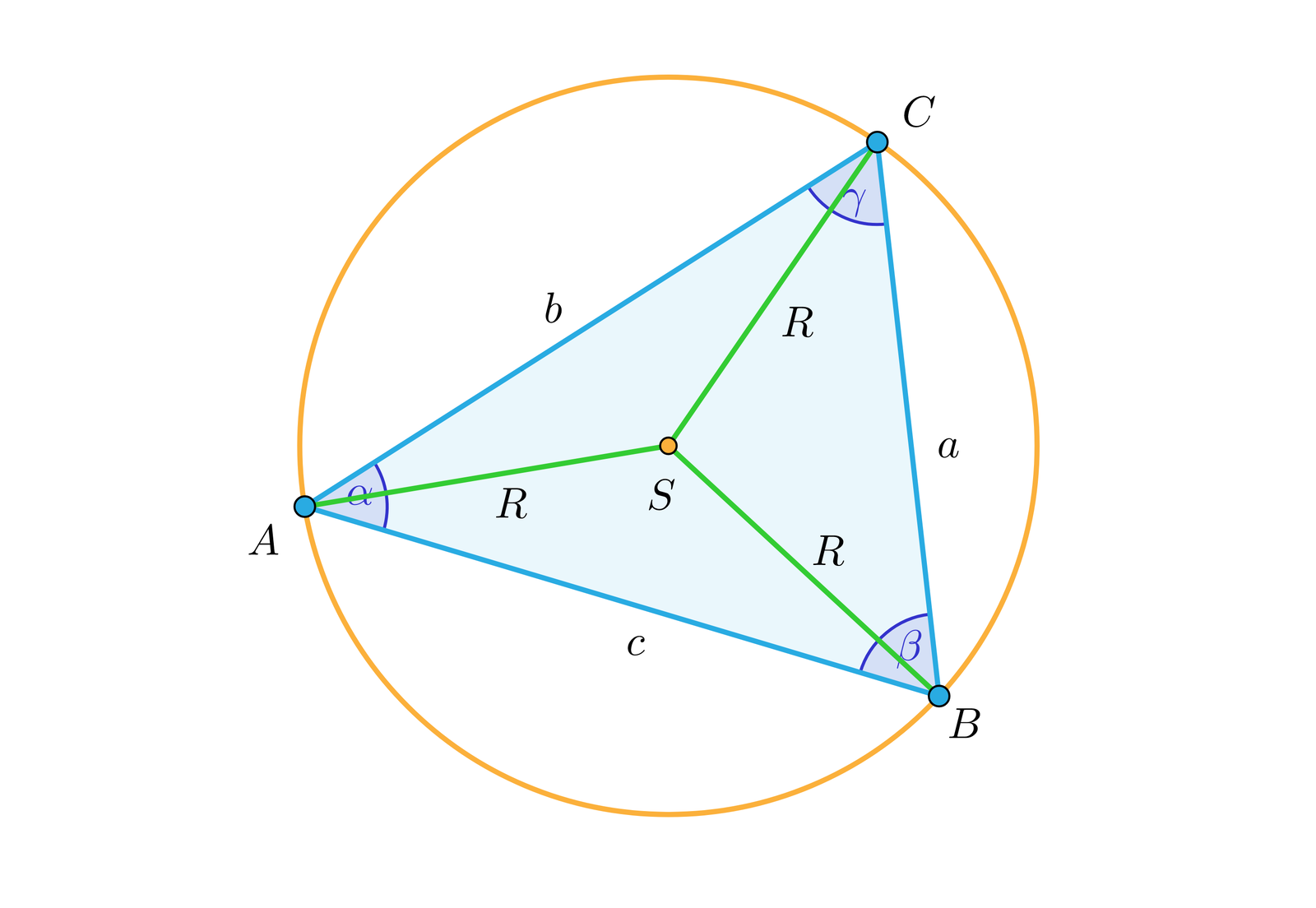 Aplet przedstawia trójkąt A B C, w którym bok BC podpisano literą a, bok CA podpisano literą b, bok AB podpisano literą c. Kąt BAC podpisano literą alfa, kąt ABC podpisano literą beta, kąt BCA podpisano literą alfa.  Ustawiono trójkąt o następujących parametrach:a=4,02,α=64,3°,sinα≈0,9,b=3,49,β=51,47°,sinβ≈0,87,c=4,02,γ=64,23 oraz sinγ≈0,9.Następnie liniami przerywanymi narysowano symetralne boków trójkąta. Symetralne boków trójkąta przecinają się w jednym  punkcie, który jest środkiem okręgu opisanego na trójkącie. Odcinki AS, BS oraz CS podpisano literą R, przy czym R=2,23. Zauważmy, żea2sinα≈4,022·0,9≈2,23,b2sinβ≈3,492·0,78≈2,23 orazc2sinγ≈4,022·0,9≈2,23.Przypomnijmy również, że R=2,23. Zmieniając położenie punktów A B oraz C otrzymujemy:a=6,18,α=49°,sinα≈0,75,b=8,19,β=90,97°,sinβ=1,c=5,33,γ=40,63 orazsinγ≈0,65.Długość promienia wynosi R=4,09,a2sinα≈6,182·0,75≈4,09,b2sinβ≈8,192·1≈4,09 orazc2sinγ≈5,332·0,65≈4,09.Dla trójkąta A B C o parametrach:a=8,34,α=28,78°,sinα≈0,48,b=12,60,β=133,29°,sinβ≈0,73,c=5,33,γ=7,93 orazsinγ≈0,31.Otrzymujemy długość promienia R=8,66,a2sinα≈8,342·0,48≈8,66,b2sinβ≈12,62·0,73≈8,66 orazc2sinγ≈5,332·0,31≈8,66.Możemy zauważyć, że zachodzi równość:a2sinα=b2sinβ=c2sinγ=R.Zatem możemy sformułować wniosek w postaci twierdzenia sinusów: Długość promienia opisanego na trójkącie jest równa długości boku przez podwojony sinus kąta leżącego naprzeciw tego boku
