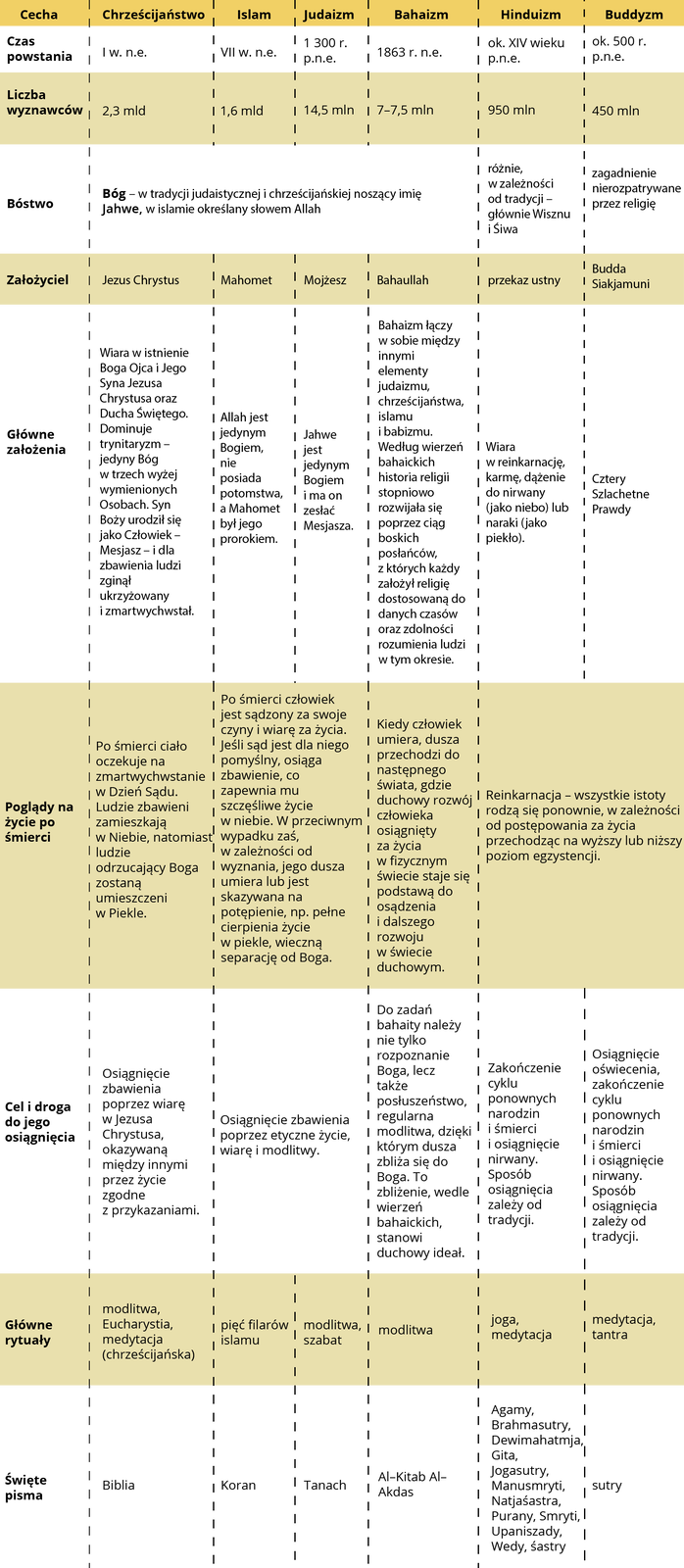 W obszernej tabeli przedstawiona jest charakterystyka religii świata.  Pierwsze kolumna określa cechy chrześcijaństwa, islamu, judaizmu, bahaizmu, hinduizmu oraz buddyzmu takie jak czas powstania, liczba wyznawców, bóstwo, założyciel, główne założenia, poglądy na życie po śmierci, cel i droga jego osiągnięcia, główne rytuały i święte pisma.  Druga kolumna opisuje chrześcijaństwo. Czas powstania chrześcijaństwa: pierwszy wiek naszej ery, liczba wyznawców: 2,3 miliarda. Bóstwo: Bóg - w tradycji judaistycznej i chrześcijańskiej noszący imię Jahwe, w islamie określony słowem Allah. Założycielem chrześcijaństwa jest Jezus Chrystus. Główne założenia tej religii to wiara w istnienie Boga Ojca i Jego Syna Jezusa Chrystusa oraz Ducha Świętego. Dominuje trynitaryzm – jedyny Bóg w trzech wyżej wymienionych osobach. Syn Boży urodził się jako człowiek – Mesjasz – i dla zbawienia ludzi zginął ukrzyżowany i zmartwychwstał. Poglądy na życie po śmierci: po śmierci ciało oczekuje na zmartwychwstanie w dzień sądu. Ludzie zbawieni zamieszkują w Niebie, natomiast ludzie odrzucający Boga zostaną umieszczenie w Piekle. Cel i droga do jego osiągnięcia: osiągnięcie zbawienia poprzez wiarę w Jezusa Chrystusa okazywaną między innymi przez życie zgodne z przykazaniami. Główne rytuały: modlitwa, Eucharystia, medytacja (chrześcijańska). Święty pisma: Biblia Trzecia kolumna określa cechy Islamu. Czas powstania: siódmy wiek naszej ery, liczba wyznawców: 1,6 miliarda. Bóstwo: Bóg – w tradycji judaistycznej i chrześcijańskiej noszący imię Jahwe, w islamie określane słowem Allah. Założyciel: Mahomet. Główne założenia: Allah jest jedynym Bogiem, nie posiada potomstwa, a Mahomet było jego prorokiem. Poglądy na życie po śmierci: po śmierci człowiek jest sądzony za swoje czyny i wiarę za życia. Jeśli sąd jest dla niego pomyślny, osiąga zbawienie, co zapewnia mu szczęśliwe życie w niebie. W przeciwnym wypadku zaś, w zależności od wyznania, jego dusza umiera lub jest skazywana na potępienie, na przykład pełne cierpienie cierpienia życie w piekle, wieczną separację od Boga. Cel i droga do jego osiągnięcia: osiągnięcie zbawienia poprzez etyczne życie, wiarę i modlitwy. Główne rytuały: pięć filarów islamu. Święte pisma: Koran Czwarta kolumna określa cechy judaizmu. Czas powstania: 1300 rok przed naszą erą. Liczba wyznawców: 14,5 mln. Bóstwo: Bóg – w tradycji judaistycznej i chrześcijańskiej noszący imię Jahwe, w islamie określany słowem Allah. Założyciel: Mojżesz. Główne założenia: Jahwe jest jedynym Bogiem i ma odesłać Mesjasza. Poglądy na życie po śmierci: po śmierci człowiek jest sądzony za swoje czyny i wiarę za życia. Jeśli sąd jest dla niego pomyślny, osiąga zbawienie, co zapewnia mu szczęśliwe życie w niebie. W przeciwnym wypadku zaś, w zależności od wyznania, jego duszę umiera lub jest wskazywana na potępienie, na przykład pełne cierpienia życie w piekle, wieczną separację od Boga. Cel i droga do jego osiągnięcia: osiągnięcie zbawienia poprzez etyczne życie, wiarę i modlitwy. Główne rytuały: modlitwa i szabat. Święte pisma: Tanach.  Piąta kolumna określa cechy bahaizmu. Czas powstania: 1863 rok naszej ery. Liczba wyznawców: 7 – 7,5 millionów. Bóstwo: Bóg – w tradycji judaistycznej i chrześcijańskiej noszący imię Jahwe, w islamie określany słowem Allah. Założyciel: Bahaullah. Główne założenia: bahaizm łączy w sobie między innymi elementy judaizmu, chrześcijaństwa, islamu i babizmu. Według wierzeń bahaickich historia religii stopniowo rozwijała się poprzez ciąg boskich posłańców, z których każdy założył religię dostosowaną do danych czasów oraz zdolności rozumienia ludzi w tym okresie. Poglądy na życie po śmierci: kiedy człowiek umiera, dusza przechodzi do następnego świata, gdzie duchowy rozwój człowieka osiągnięty za życia w fizycznym świecie staje się podstawą do osadzenia i dalszego rozwoju w świecie duchowym. Cel i droga do jego osiągnięcia: do zadań bachaity należy nie tylko rozpoznanie Boga, lecz także posłuszeństwo, regularne modlitwa, dzięki którym duszę zbliża się do Boga. To zbliżenie, wedle wierzeń bahaickich, stanowi duchowy ideał. Główne rytuały: modlitwa. Święte pisma: Al–Kitab Al‑Akdas Szósta kolumna określa cechy hinduizmu. Czas powstania: około 14 wieku przed naszą erą. Liczba wyznawców: 950 milionów. Bóstwo: różne, w zależności od tradycji – głównie Wisznu i Śiwa. Założyciel: przekaz ustny. Główne założenia: wiara w reinkarnację, karmę, mnożenie do nirwany (jako niebo) lub naraki (jako piekło). Poglądy na życie po śmierci: reinkarnacja – wszystkie istoty rodzą się ponownie, w zależności od postępowania za życia przechodząc na wyższy lub niższy poziom egzystencji. Cel i droga do jego osiągnięcia: zakończenie cyklu ponownych narodzin i śmierci i osiągnięcie nirwany. Sposób osiągnięcia zależy od tradycji. Główne rytuały: joga, medytacja. Święte pisma: Agamy, Brahmasutry, Dewimahatmja, Gita, Jogasutry, Manusmryti, Natjaśastra, Purany, Smyrti, Upaniszady, Śastry. Siódma kolumna określa cechy buddyzmu. Czas powstania: około 500 roku przed naszą erą. Liczba wyznawców: 450 mln. Bóstwo: zagadnienie nierozpatrywane przez religię. Założyciel: Budda, Siakjamuni. Główne założenia: Cztery Szlachetne Prawdy. Poglądy na życie po śmierci: reinkarnacja – wszystkie istoty rodzą się ponownie, w zależności od postępowania za życia przechodząc na wyższy lub niższy poziom egzystencji. Cel i droga do jego osiągnięcia: osiągnięcia oświecenia, zakończenie cyklu po nowych narodzin i śmierci i osiągnięcie nirwany. Sposób osiągnięcia zależy od tradycji. Główne rytuały: medytacja, tantra. Święte pisma: sutry. 