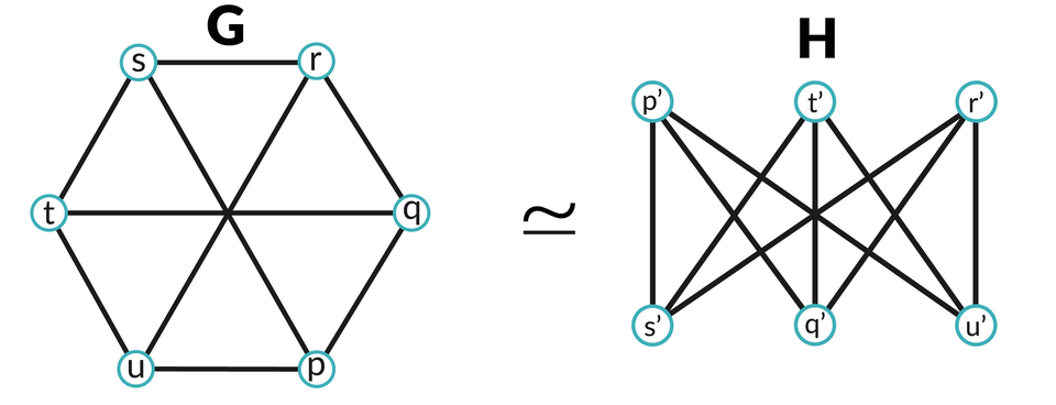 Ilustracja przedstawia dwa grafy.  1: W kształcie sześciokąta gdzie każda litera łączy się z literą sąsiednią oraz z literą na przeciw niej, zawiera w węzłach litery: s, r, q, p, u, t.  2: Graf izomorficzny względem pierwszego to graf z literami p prim, t prim, r prim, s prim, q prim, u prim.  Ułożone są w dwóch rzędach po trzy węzły, każdy węzeł z jednego rzędu łączy się z każdym węzłem z rzędu drugiego. 