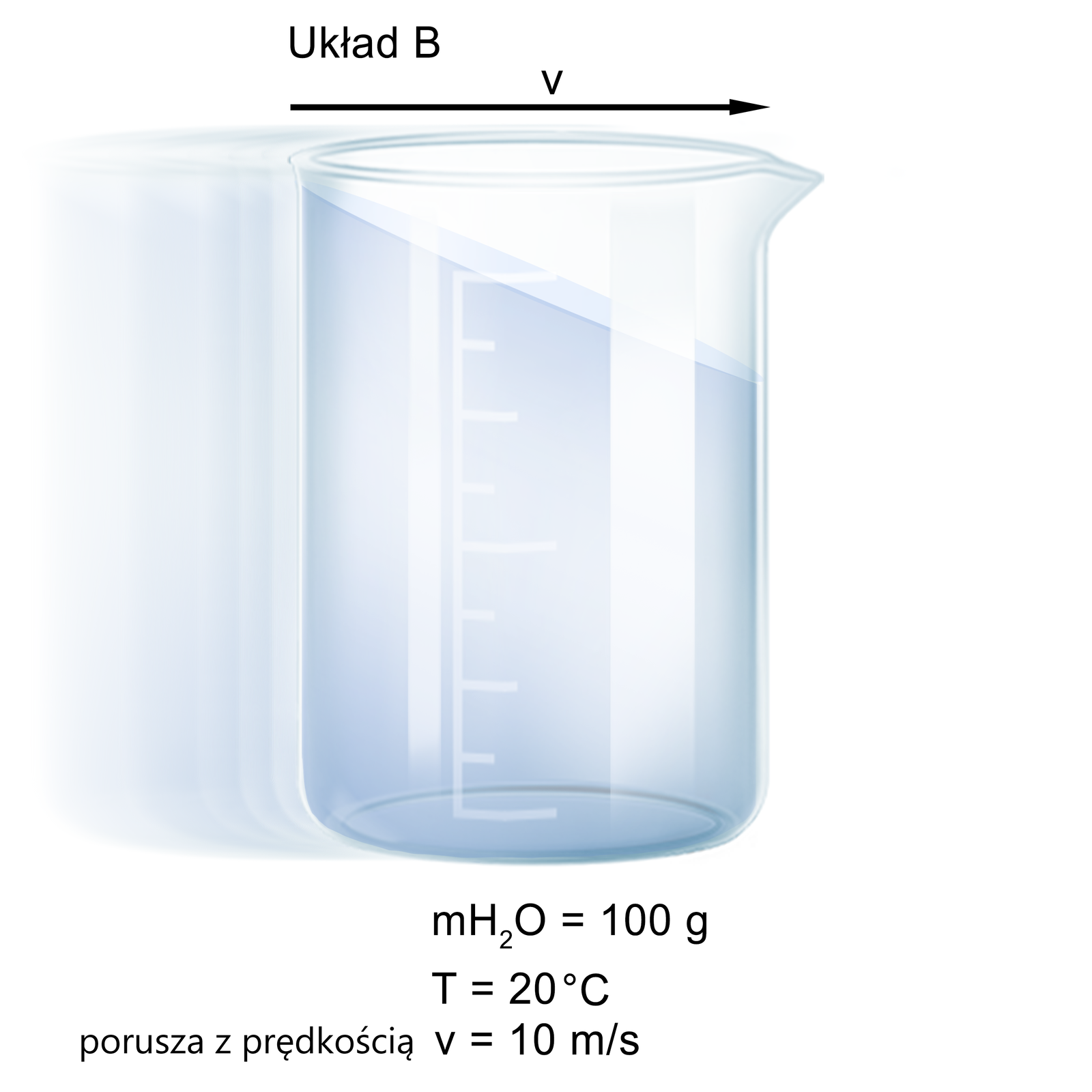 Ilustracja przedstawiająca układ B, który stanowi zlewka wypełniona stoma gramami wody o temperaturze dwudziestu stopni Celsjusza i poruszająca się z prędkością równą dziesięć metrów na sekundę. Nad zlewką zaznaczono wektor v.