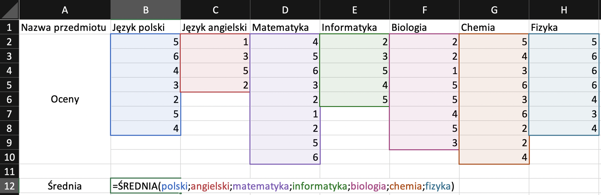 Na zrzucie ekranu widoczny jest fragment arkusza Excel. W kolumnie A, B, C, D, E, F, G, H wprowadzono dane dotyczące przedmiotów oraz zdobytych ocen. W arkuszu kolejno dodano opisy: w komórce A1 Nazwa przedmiotu, w komórce B1 język polski, w komórce C1 język angielski, w komórce D1 matematyka, w komórce E1 informatyka, w komórce F1 biologia, w komórce G1 chemia, w komórce H1 fizyka. W kolumnie B, w komórkach od B 2 do B8 wpisano oceny z języka polskiego. W kolumnie C, w komórkach od C2 do C5 wpisano oceny z języka angielskiego. W kolumnie D, w komórkach od D2 do D10 wpisano oceny z matematyki. W kolumnie E, w komórkach od E2 do E6 wpisano oceny z informatyki. W kolumnie F, w komórkach od F2 do F9 wpisano oceny z biologii. W kolumnie G, w komórkach od  G2 do G10 wpisano oceny z chemii. W kolumnie H, w komórkach od H2 do H8 wpisano oceny z fizyki. Dodatkowo zaprezentowano sposób obliczania średniej arytmetycznej. Formułę obliczania należy wpisać w komórce B12. Brzmi ona następująco: =ŚREDNIA(polski;angielski;matematyka;informatyka;biologia;chemia;fizyka). 