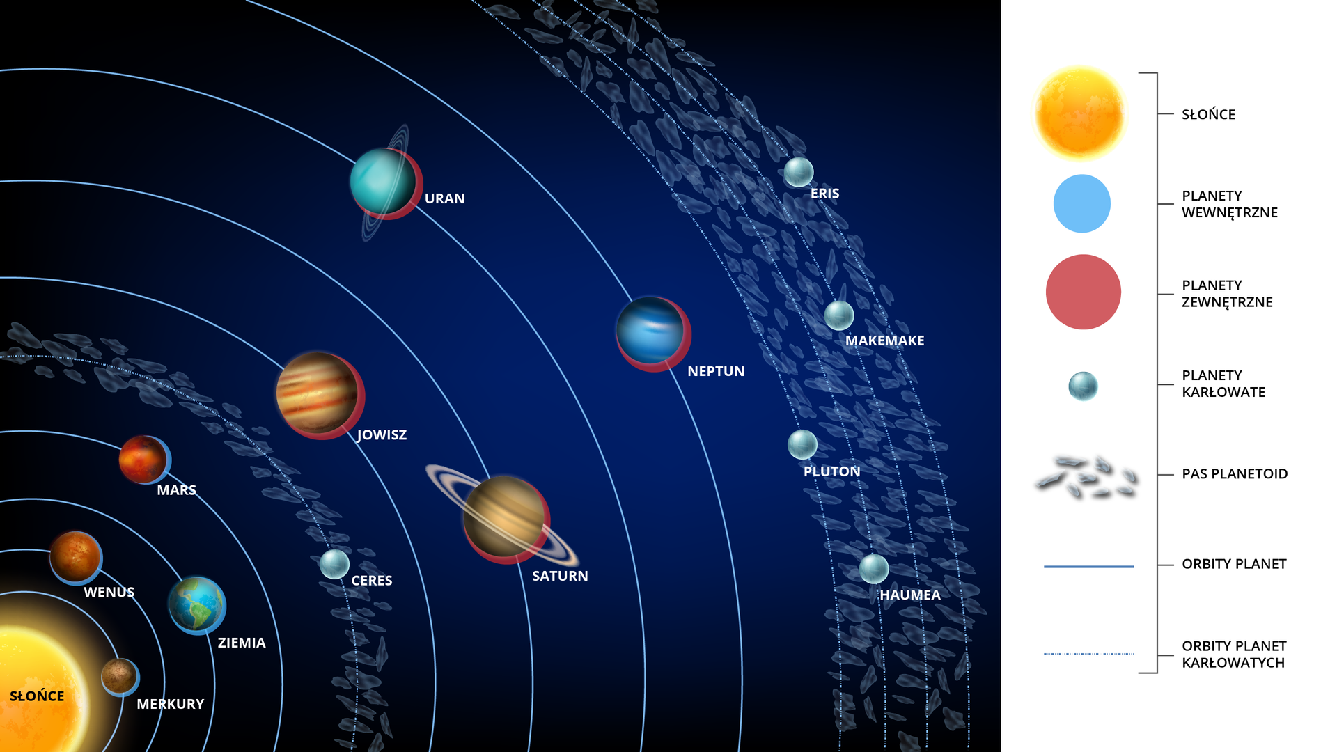 Grafika przedstawia budowę Układu Słonecznego. W lewym dolnym rogu znajduje się Słońce. Wokół niego po wyznaczonych liniami orbitach krążą planety. Są to kolejno Merkury, Wenus, Ziemia, Mars. Są to planety wewnętrzne. Następnie jest pas planetoid, w którym krąży planeta karłowata Ceres. Następne są Jowisz, Saturn, Uran, Neptun. Są to planety zewnętrzne. Następnie jest pas planetoid, w którym krążą planety karłowate Pluton, Haumea, Makemake oraz Eris.