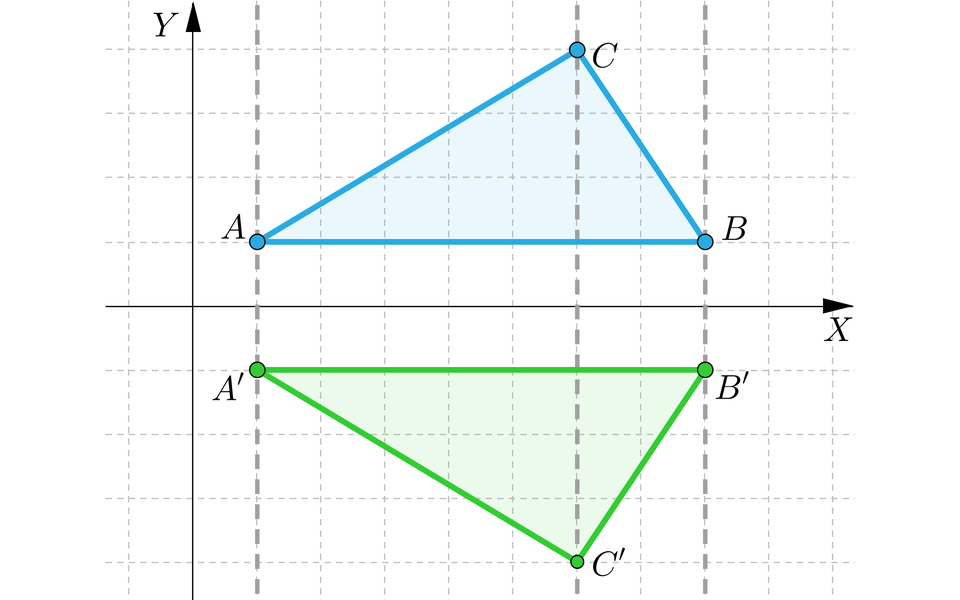 Ilustracja czwarta przedstawia układ współrzędnych z poziomą osią x i pionową osią y. W pierwszej ćwiartce układu współrzędnych narysowany został trójkąt o wierzchołkach A, B i C. Przy czym bok AB jest równoległy do osi x. Przez każdy z punktów kolejno: A, C i B poprowadzona została przerywaną linią pionowa prosta równoległa do osi y. W odpowiednich odległościach od osi x w czwartej ćwiartce, na prostych pojawiły się punkty, kolejno: A prim, C prim i B prim. Punkty oznaczone primem zostały ze sobą połączone, tak że powstał z nich trójkąt. Ostatnim krokiem jest wypełnienie powierzchni trójkąta znajdującego się  w czwartej ćwiartce tak aby był pełnym obrazem symetrii trójkąta A, B, C względem osi x.