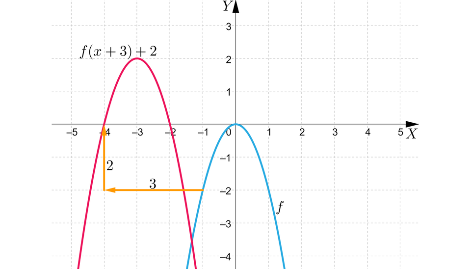 Ilustracja przedstawia poziomą oś X od minus pięciu do pięciu oraz pionowa oś Y od minus pięciu do jedynki. Na rysunku zaznaczono także wykres funkcji kwadratowe f będącej parabolą z wierzchołkiem w punkcie nawias zero średnik zero oraz z ramionami skierowanymi w dół. Parabola przechodzi przez punkty nawias minus jeden średnik minus dwa koniec nawiasu oraz jeden średnik minus dwa koniec nawiasu. Na rysunku zaznaczono także wykres funkcji kwadratowej f od nawias x dodać trzy koniec nawiasu dodać dwa. Parabola ta posiada wierzchołek w punkcie nawias minus trzy średnik dwa koniec nawiasu oraz z ramionami skierowanymi w dół. Wykres funkcji przechodzi przez punkty nawias minus cztery średnik zero koniec nawiasu oraz punkt nawias minus dwa średnik zero koniec nawiasu. 