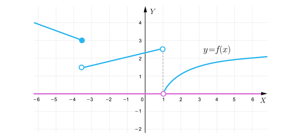 Ilustracja przedstawia ten sam układ współrzędnych z tą samą funkcją. Tutaj narysowano dodatkowo rzut dziedziny na oś X, która pokrywa się z osią poza niezamalowanym punktem o współrzędnych nawias, jeden, średnik, zero, zamknięcie nawiasu.