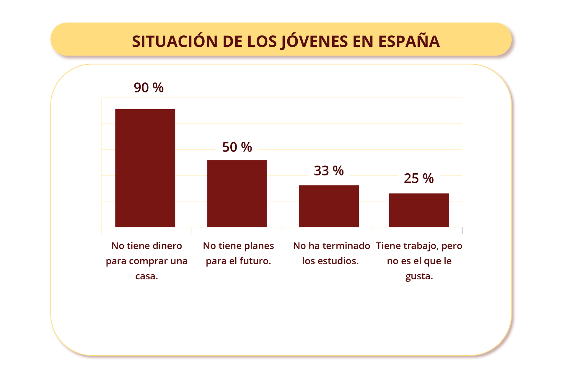 Tytuł grafiki: SITUACIÓN DE LOS JÓVENES EN ESPAÑA Poniżej wykres przedstawiający następujące dane:  33% - No ha terminado los estudios. 25% - Tiene trabajo, pero no es el que le gusta. 90% - No tiene dinero para comprar una casa. 50% - No tiene planes para el futuro.
