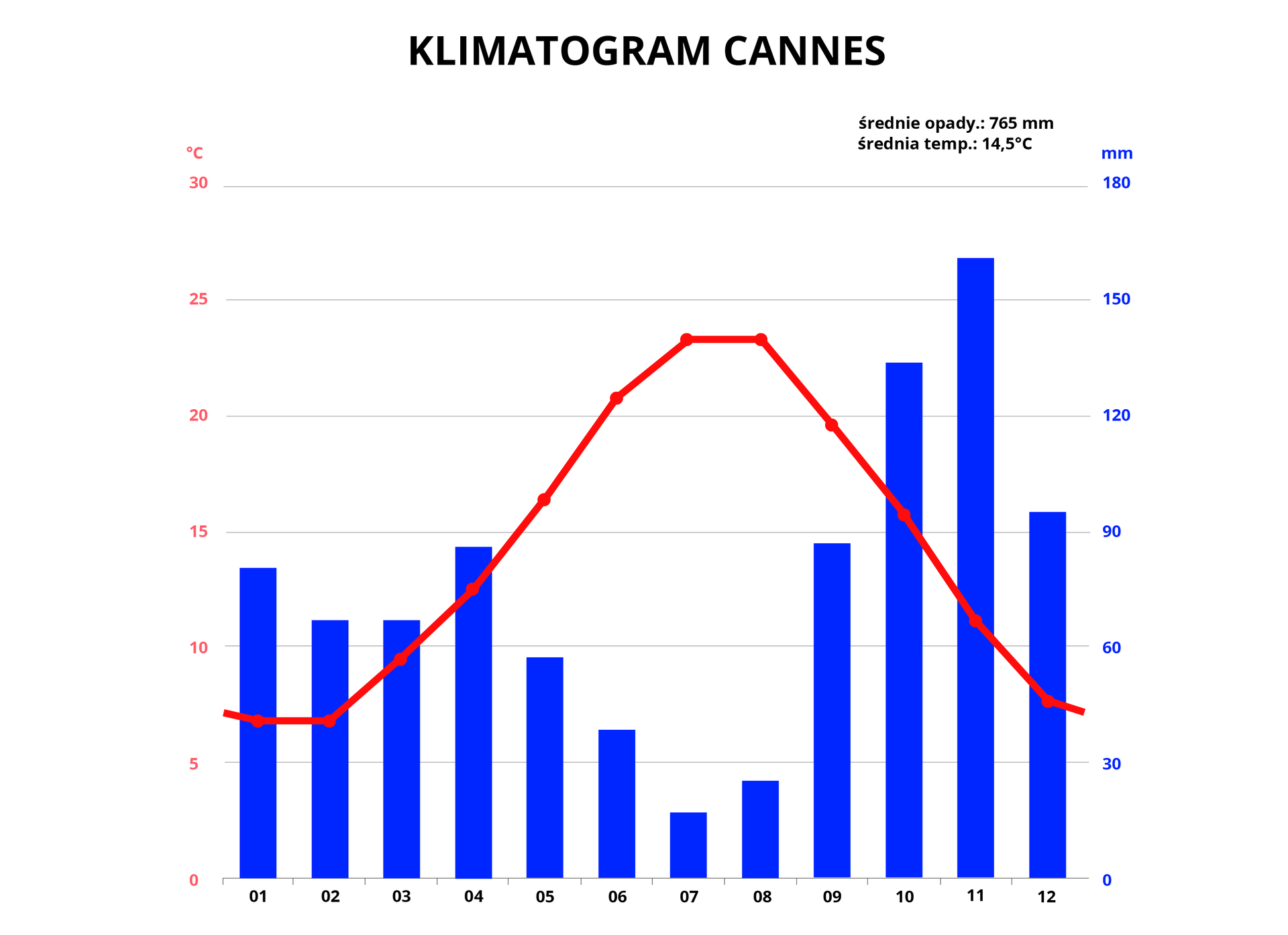 Klimatogram dla Cannes prezentujący za pomocą wykresu słupkowego opady w danym miesiącu oraz za pomocą wykresu liniowego średnie temperatury. W prawym górnym rogu informacja. Średnie opady – siedemset sześćdziesiąt pięć milimetrów. Średnia temperatura – czternaście i pół stopnia Celsjusza. Przybliżone wartości opadów w poszczególnych miesiącach:
styczeń – osiemdziesiąt milimetrów;
luty – sześćdziesiąt siedem milimetrów;
marzec – sześćdziesiąt siedem milimetrów;
kwiecień – osiemdziesiąt pięć milimetrów;
maj – pięćdziesiąt siedem milimetrów;
czerwiec – trzydzieści osiem milimetrów;
lipiec – szesnaście milimetrów;
sierpień – dwadzieścia pięć milimetrów; 
wrzesień – osiemdziesiąt osiem milimetrów;
październik – sto trzydzieści dwa milimetry;
listopad – sto sześćdziesiąt milimetrów;
grudzień – dziewięćdziesiąt pięć milimetrów.
Przybliżone wartości temperatur w poszczególnych miesiącach:
styczeń – siedem stopni;
luty – siedem stopni;
marzec – dziewięć stopni;
kwiecień – dwanaście i pół stopnia;
maj – szesnaście i pół stopnia;
czerwiec – dwadzieścia jeden stopni;
lipiec – dwadzieścia trzy i pół stopnia;
sierpień – dwadzieścia trzy i pół stopnia; 
wrzesień – dziewiętnaście i pół stopnia;
październik – szesnaście stopni;
listopad – jedenaście stopni;
grudzień – siedem i pół stopnia.