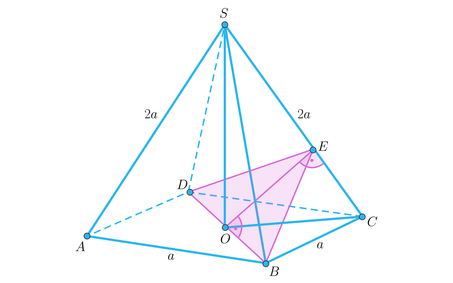 Na rysunku przedstawiono ostrosłup prawidłowy czworokątny z przekrojem ukośnym. Ostrosłup określony jest wierzchołkami podstawy ABCD  i wierzchołkiem górnym S. Krawędź podstawy ma długość a, natomiast krawędź boczna 2a. Ilustracja przedstawia przekrój ukośny bryły, który jest trójkątem DBE, przy czym jego wierzchołek  E leży na krawędzi ścian CS. Z wierzchołka S upuszczono wysokość bryły na punkt O i zaznaczono trójkąt prostokątny SOC. Poza tym zaznaczono jeszcze dwa trójkąty prostokątne:  pierwszy jest połową ukośnego przekroju ostrosłupa i jest to trójkąt OBE, gdzie kąt prosty znajduje się przy wierzchołku O. Drugi trójkąt to trójkąt OCE, gdzie kąt prosty znajduje się przy wierzchołku E.