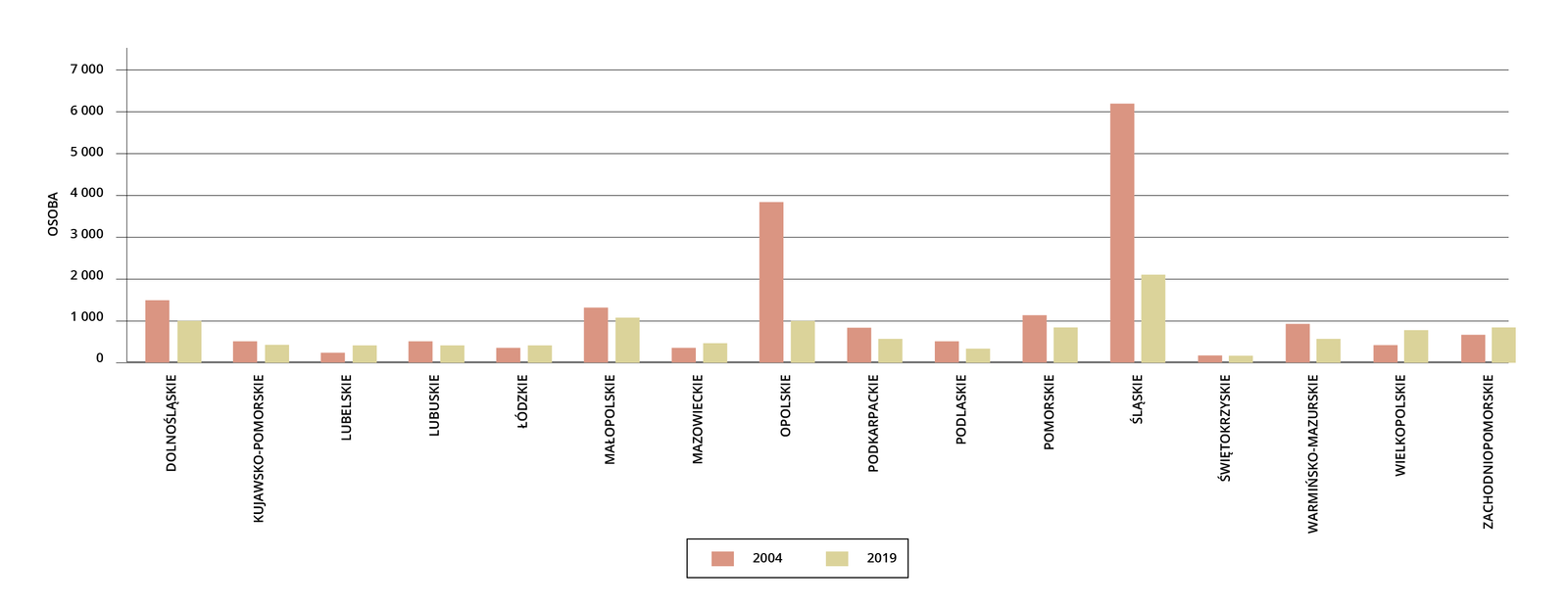 Na wykresie zaznaczono wielkość emigracji Polaków na pobyt stały w 2004 i 2019 roku w podziale na województwa. Rok 2004 - wskaźnik w województwie śląskim 6100 osób, następnie jest województwo opolskie 3900 osób, kolejno województwo dolnośląskie około 1400 osób i małopolskie 1200 osób, pomorskie 1100 osób. Pozostałe województwa poniżej 1000 osób. Najniższa wartość jest w województwie świętokrzyskim około 100 osób. Rok 2019: najwyższa wartość województwo śląskie 2000 osób, na drugim miejscu jest województwo  małopolskie nieznacznie powyżej 1000 osób, województwo opolskie 1000 osób i dolnośląskie 1000 osób. Pozostałe województwa poniżej 1000. Najniższa wartość jest w województwie świętokrzyskim około 100 osób. 