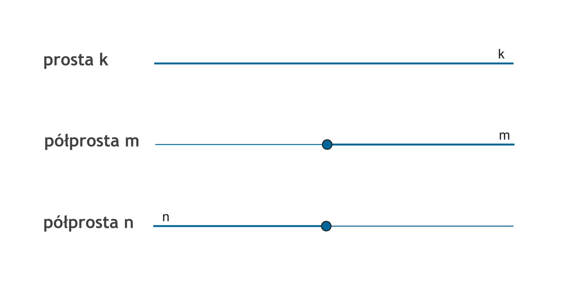 Rysunek prostej k, na której zaznaczono punkt. Część prostej na prawo od punktu oznaczono jako półprostą m, a część prostej na lewo od punktu oznaczono jako półprostą n.