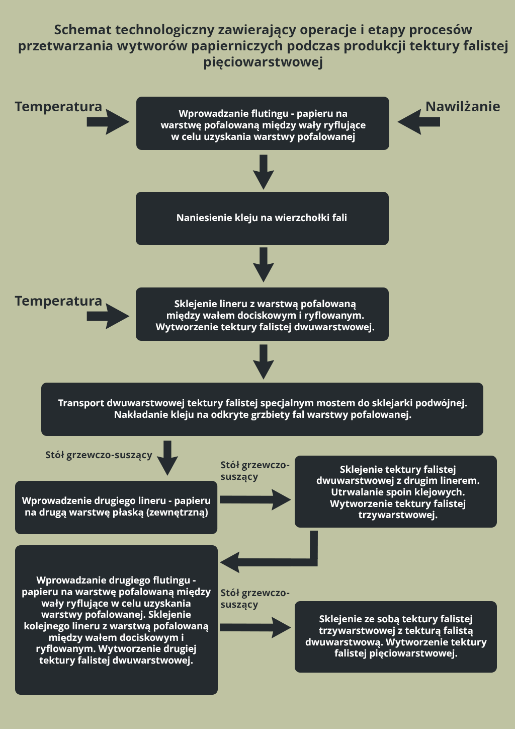Grafika przedstawia Schemat technologiczny zawierający operacje i etapy procesów przetwarzania wytworów papierniczych podczas produkcji tektury falistej pięciowarstwowej. Jest to przykład schematu blokowego. Nazwy kolejnych etapów zostały umieszczone w wyróżnionych ramkach. Na ich kolejność wskazują strzałki łączące poszczególne ramki. Pierwszy etap to „Wprowadzanie flutingu - papieru na warstwę pofalowaną między wały ryflujące w celu uzyskania warstwy pofalowanej”. Po obu stronach tej ramki widnieją dwie strzałki skierowane w jej kierunku, nad jedną znajduje się napis „temperatura”, a nad drugą „nawilżanie”. Poniżej kolejna ramka z tekstem: „Naniesienie kleju na wierzchołki fali”, pod nią następna o treści „Przyklejenie lineru do flutingu, przepuszczenie ich między wałami dociskowymi i ryflowanym. Tektura dwuwarstwowa”. Po jego lewej stronie widnieje pozioma strzałka z grotem skierowanym w ramkę, podpisana „Temperatura”. Poniżej znajduje się kolejna ramka, również połączona pionową strzałką, treść napisu w ramce: „Transport dwuwarstwowej tektury falistej specjalnym mostem do sklejarki podwójnej. Nakładanie kleju na odkryte grzbiety fal warstwy pofalowanej.". Od ramki tej odchodzi pionowa strzałka z napisem „stół grzewczo‑suszący”. Strzałka prowadzi do kolejnej ramki „Wprowadzenie drugiego lineru – papieru na drugą warstwę płaską (zewnętrzną)". Nad poziomą strzałką prowadzącą do następnej ramki widnieje napis „stół grzewczo‑suszący”. Treść następnej ramki: „Sklejenie tektury falistej dwuwarstwowej z drugim linerem. Utrwalanie spoin klejowych. Wytworzenie tektury falistej trzywarstwowej.”. Następnie ramka o treści: „Wprowadzanie drugiego flutingu - papieru na warstwę pofalowaną między wały ryflujące w celu uzyskania warstwy pofalowanej. Sklejenie kolejnego lineru z warstwą pofalowaną między wałem dociskowym i ryflowanym. Wytworzenie drugiej tektury falistej dwuwarstwowej.”. Ramka ta jest połączona poziomą strzałką, nad którą znajduje się napis „stół grzewczo‑suszący”. Treść ostatniej ramki: „Sklejenie ze sobą tektury falistej trzywarstwowej z tekturą falistą dwuwarstwową. Wytworzenie tektury falistej pięciowarstwowej.".
